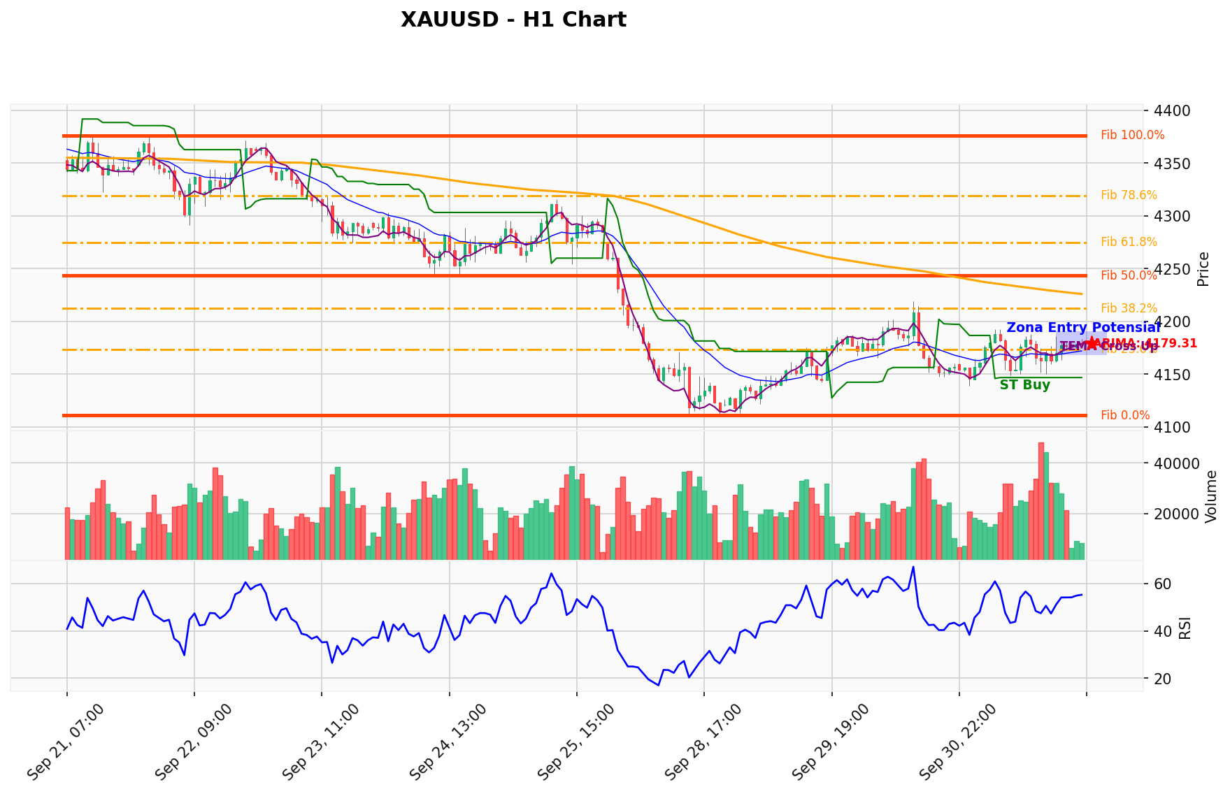 XAUUSD Berada di Titik Kritis: Prediksi Analisis AI Menunjuk Arah BUY