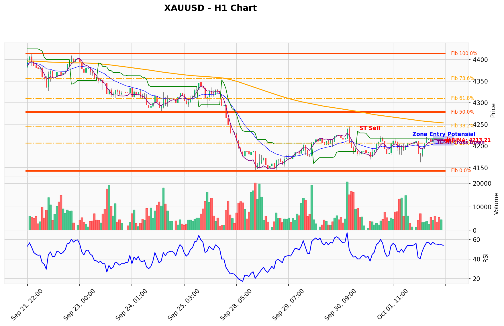 XAUUSD Berada di Titik Kritis: Prediksi Analisis AI Menunjuk Arah SELL