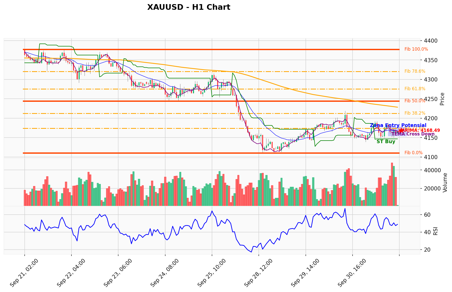XAUUSD Berada di Titik Kritis: Prediksi Analisis AI Menunjuk Arah BUY