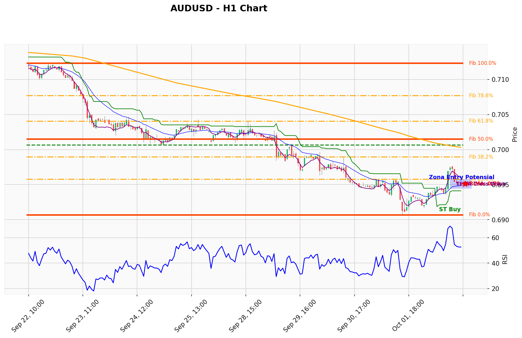 AUDUSD Berada di Titik Kritis: Prediksi Analisis AI Menunjuk Arah BUY