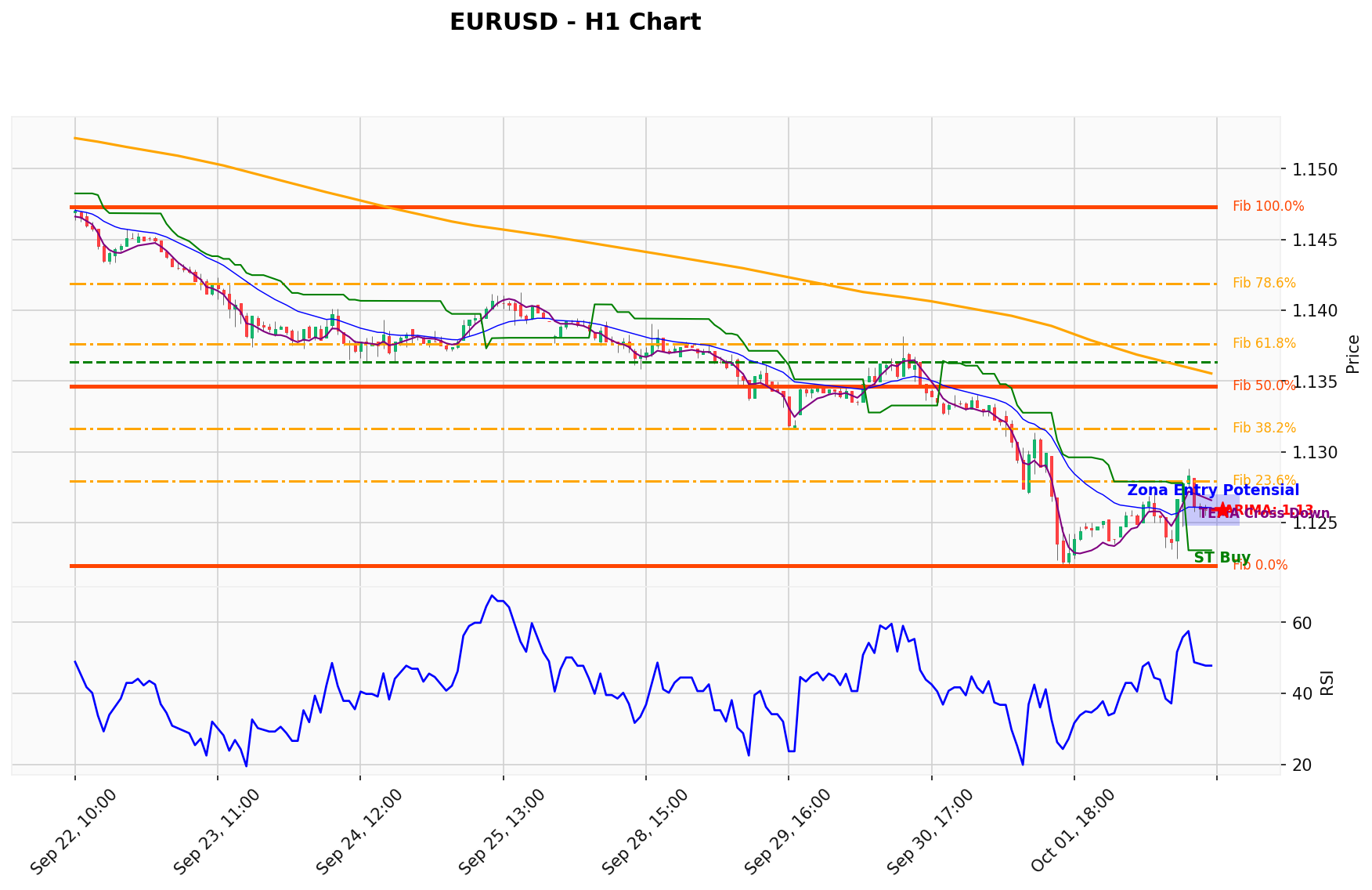 EURUSD Berada di Titik Kritis: Prediksi Analisis AI Menunjuk Arah BUY