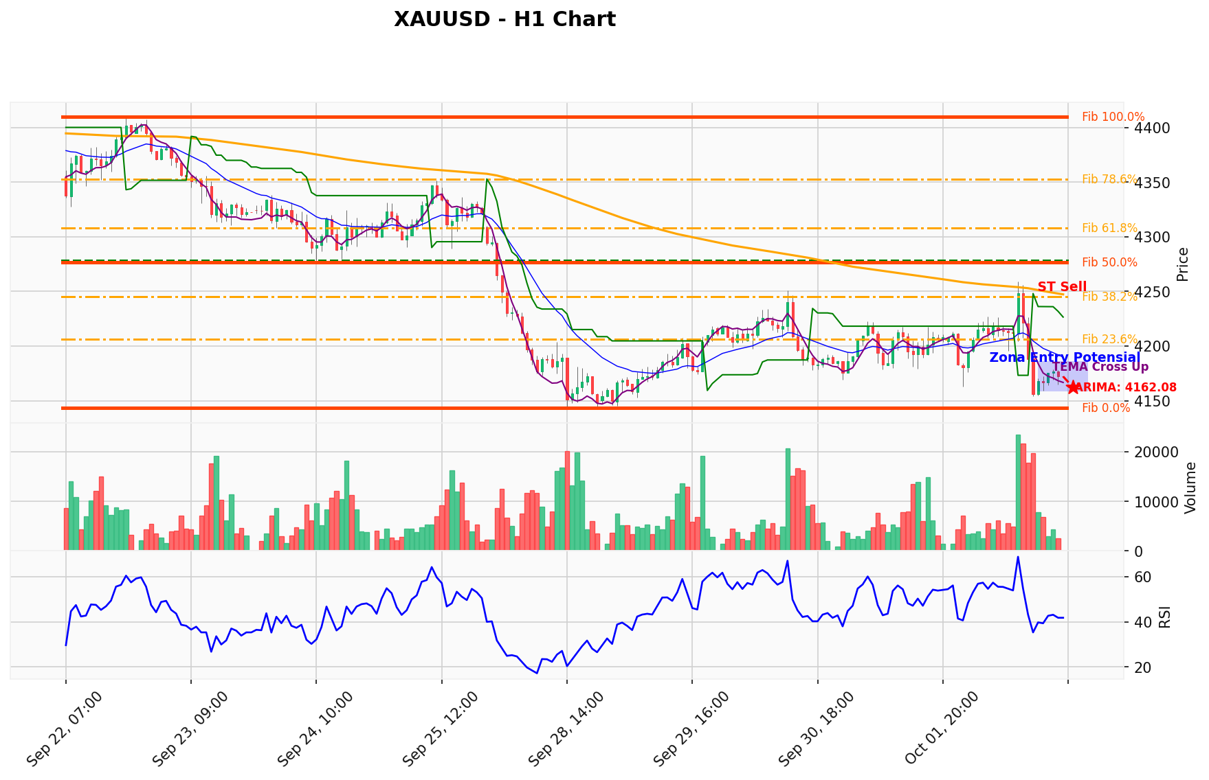 XAUUSD Berada di Titik Kritis: Prediksi Analisis AI Menunjuk Arah SELL