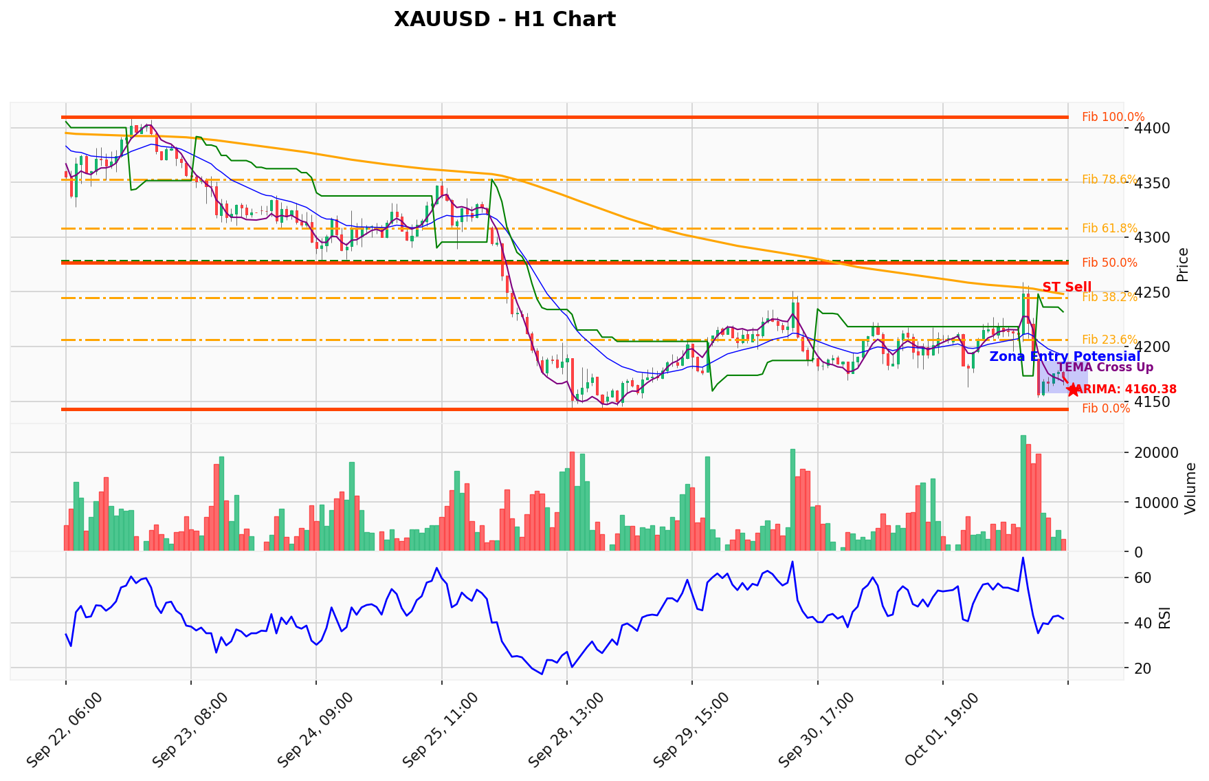 XAUUSD Berada di Titik Kritis: Prediksi Analisis AI Menunjuk Arah SELL