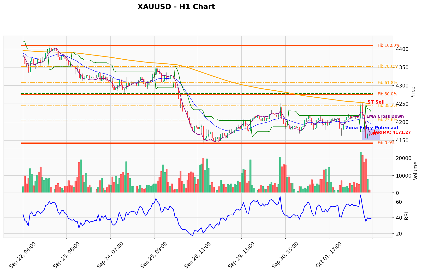 XAUUSD Berada di Titik Kritis: Prediksi Analisis AI Menunjuk Arah SELL