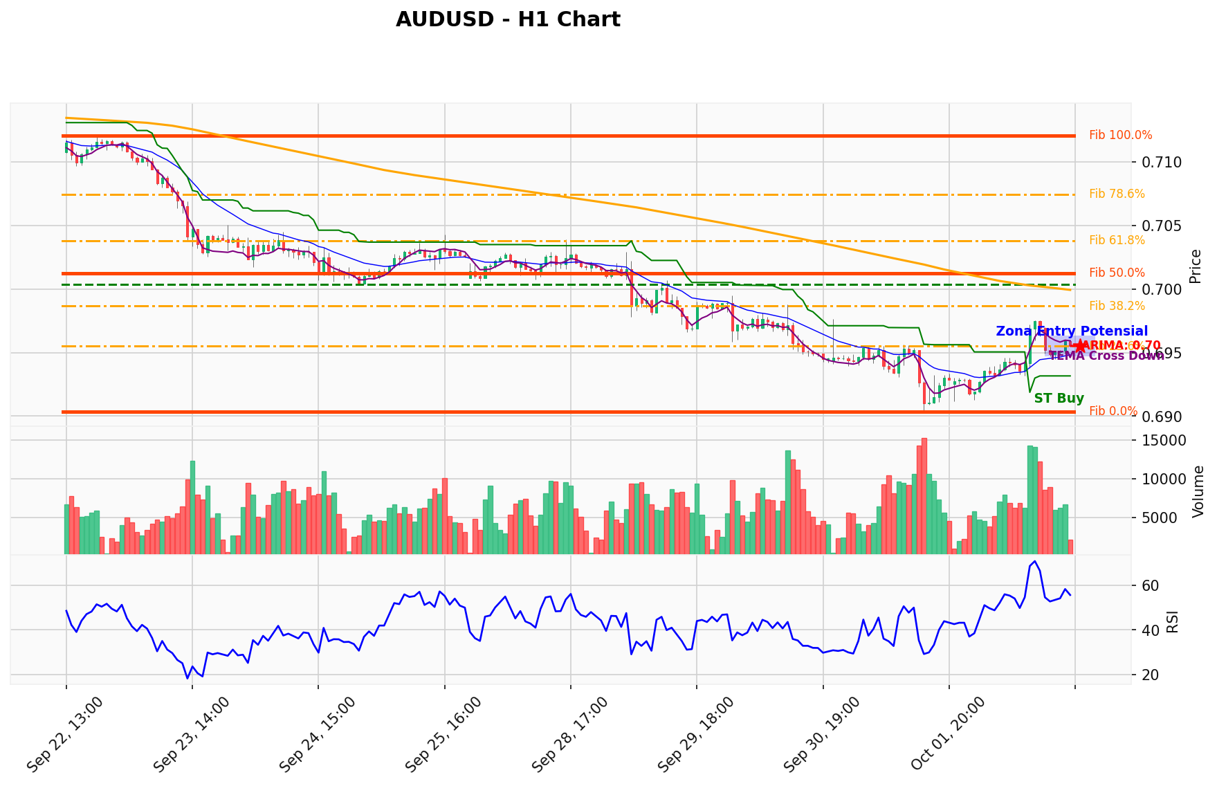 AUDUSD Berada di Titik Kritis: Prediksi Analisis AI Menunjuk Arah BUY