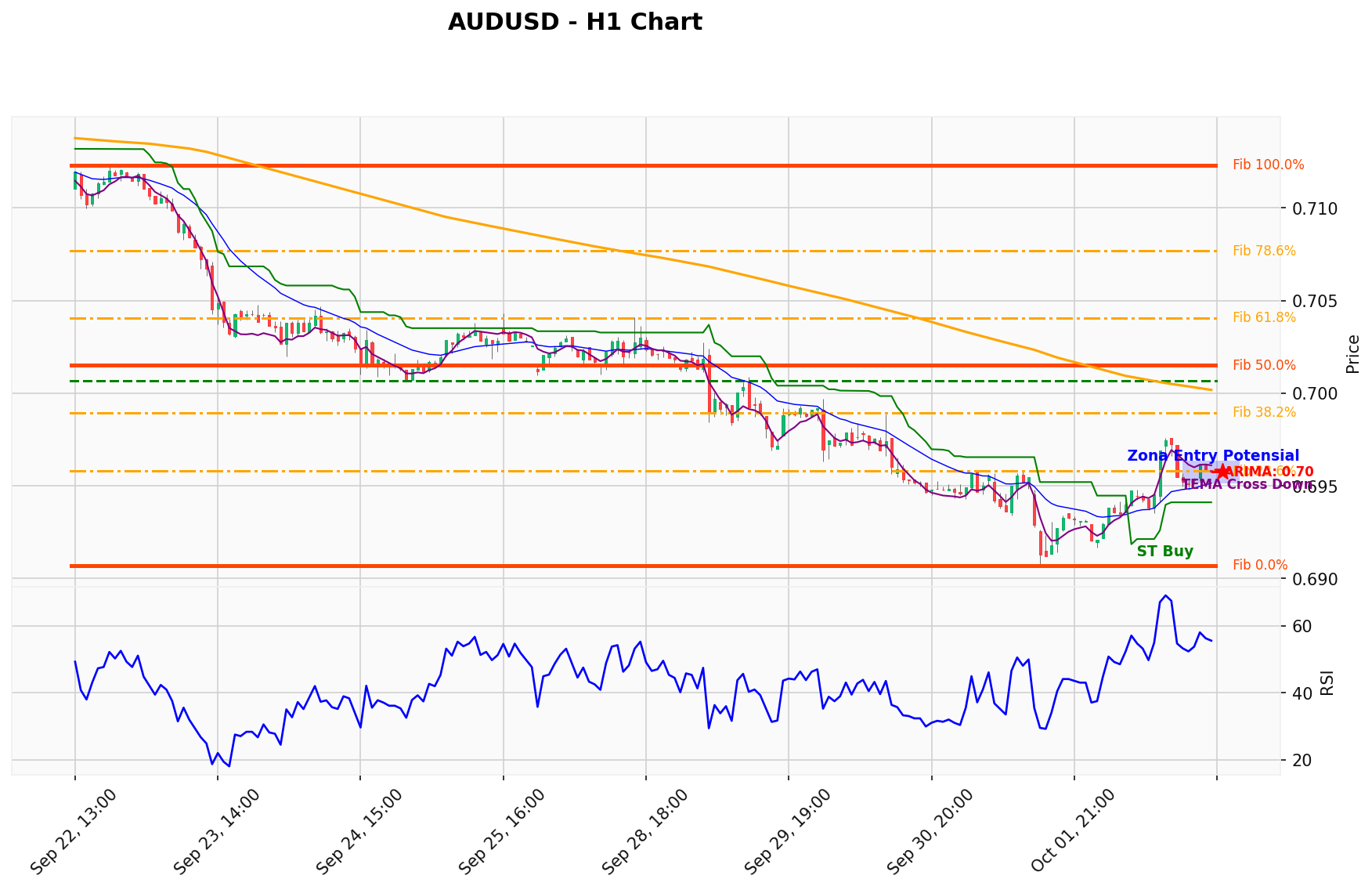 AUDUSD Berada di Titik Kritis: Prediksi Analisis AI Menunjuk Arah BUY
