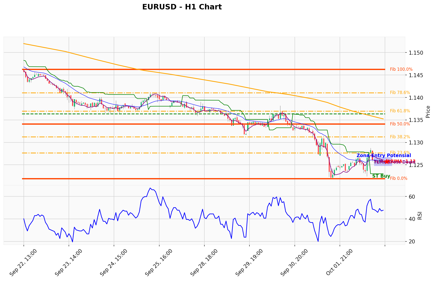 EURUSD Berada di Titik Kritis: Prediksi Analisis AI Menunjuk Arah BUY
