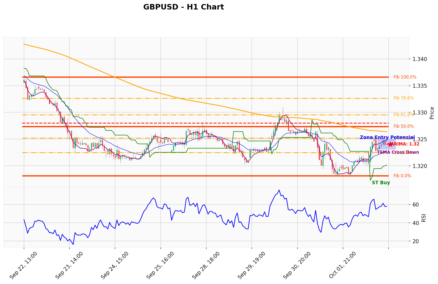 GBPUSD Berada di Titik Kritis: Prediksi Analisis AI Menunjuk Arah BUY