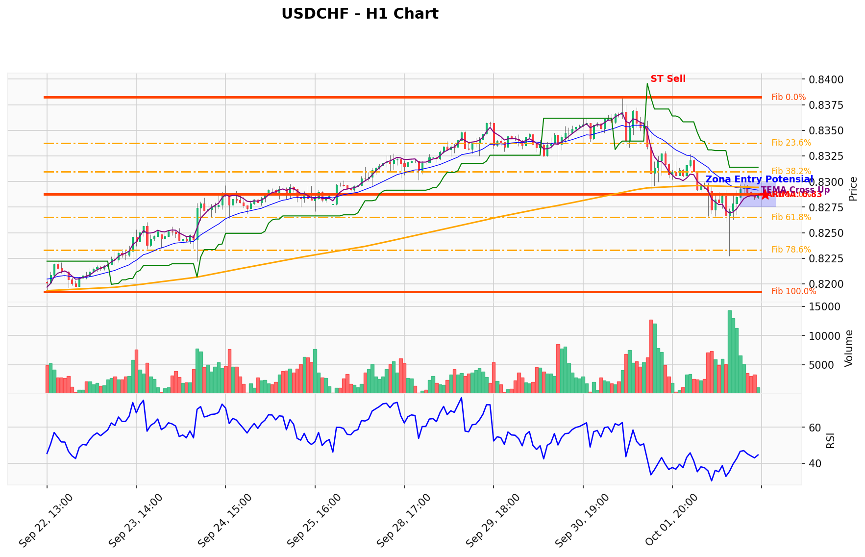 USDCHF Berada di Titik Kritis: Prediksi Analisis AI Menunjuk Arah SELL