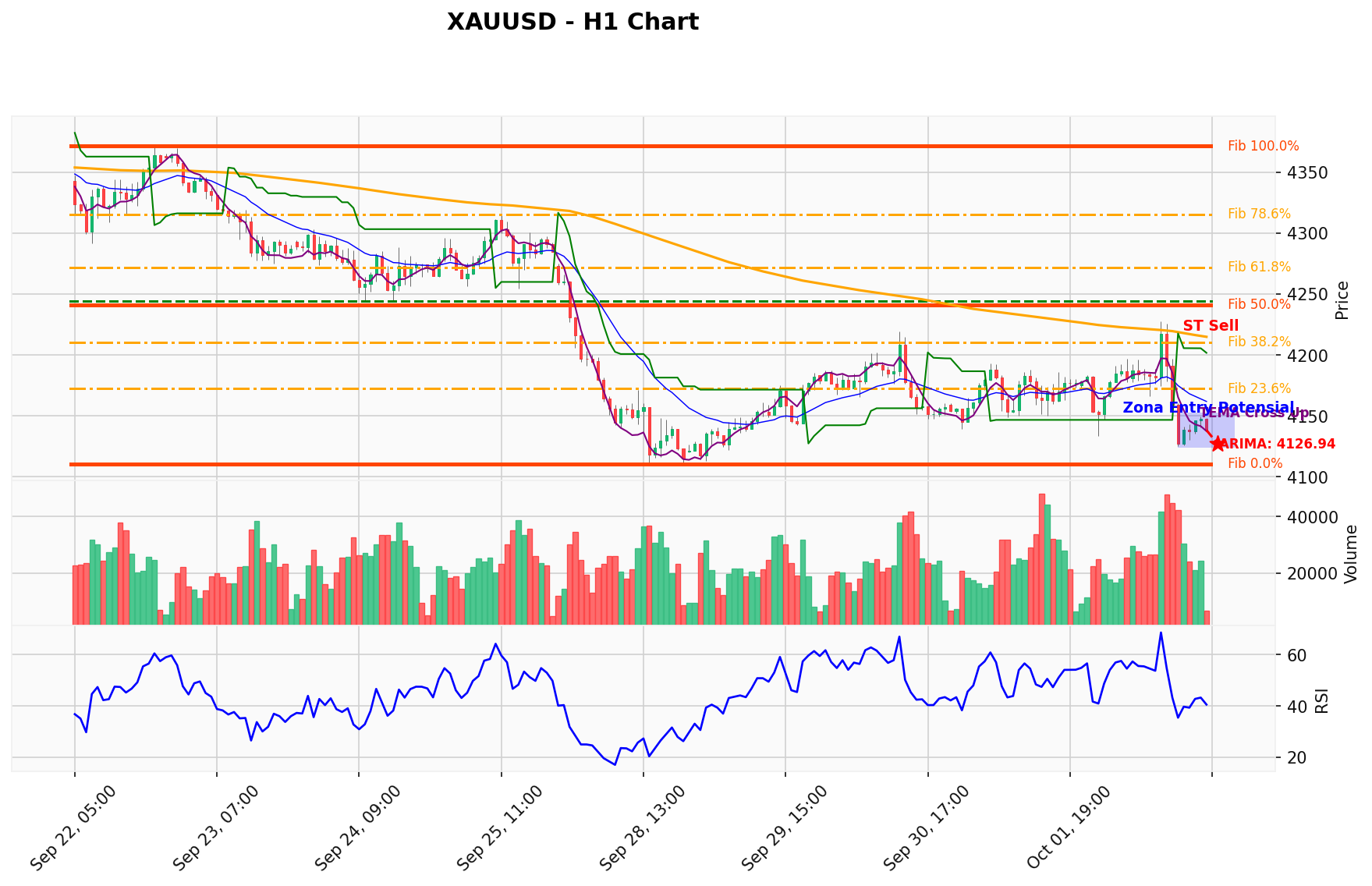XAUUSD Berada di Titik Kritis: Prediksi Analisis AI Menunjuk Arah SELL