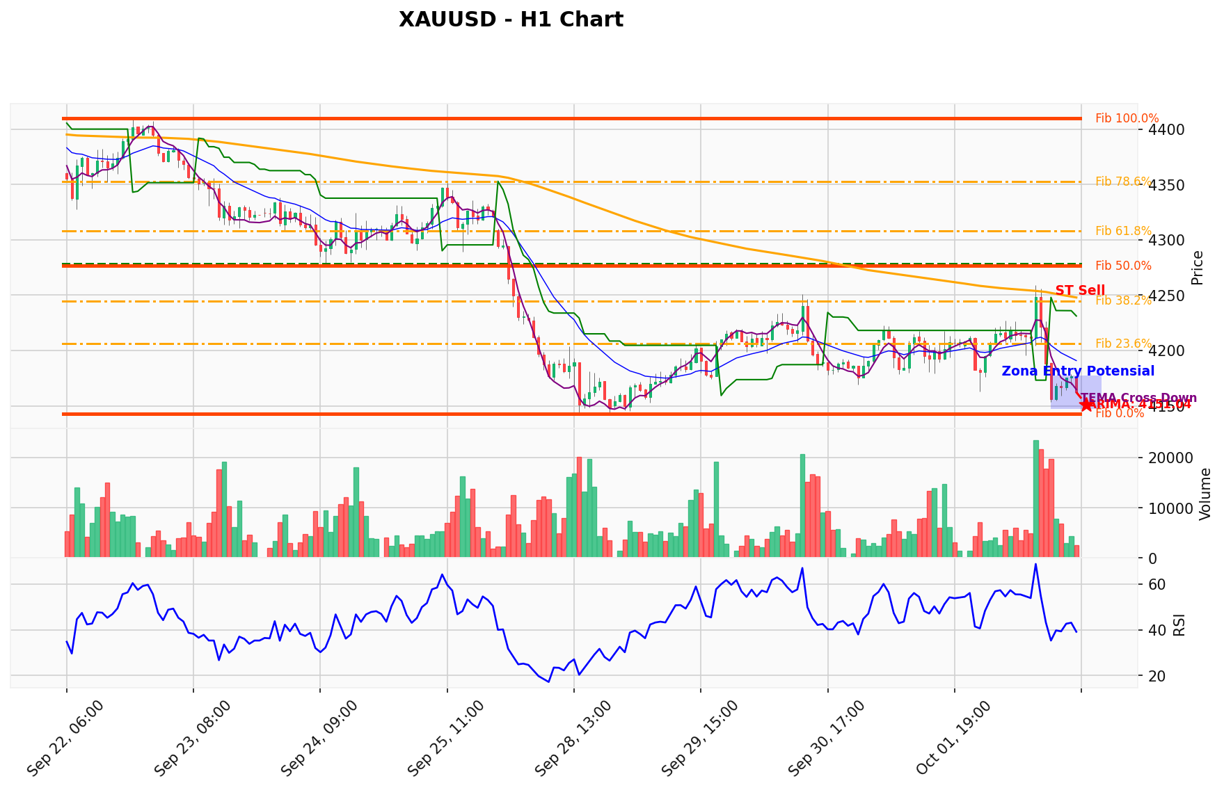 XAUUSD Berada di Titik Kritis: Prediksi Analisis AI Menunjuk Arah SELL