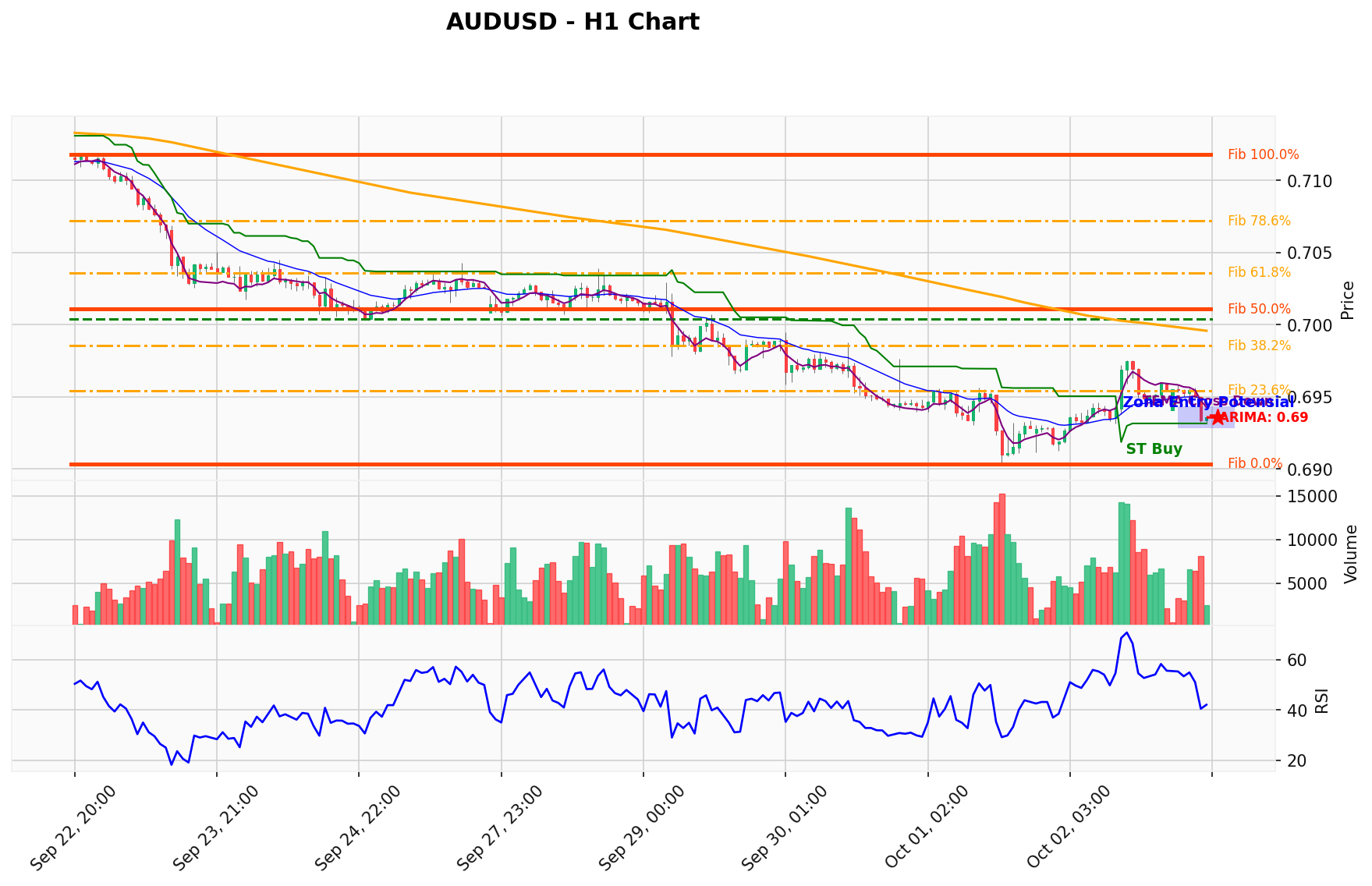 AUDUSD Berada di Titik Kritis: Prediksi Analisis AI Menunjuk Arah BUY