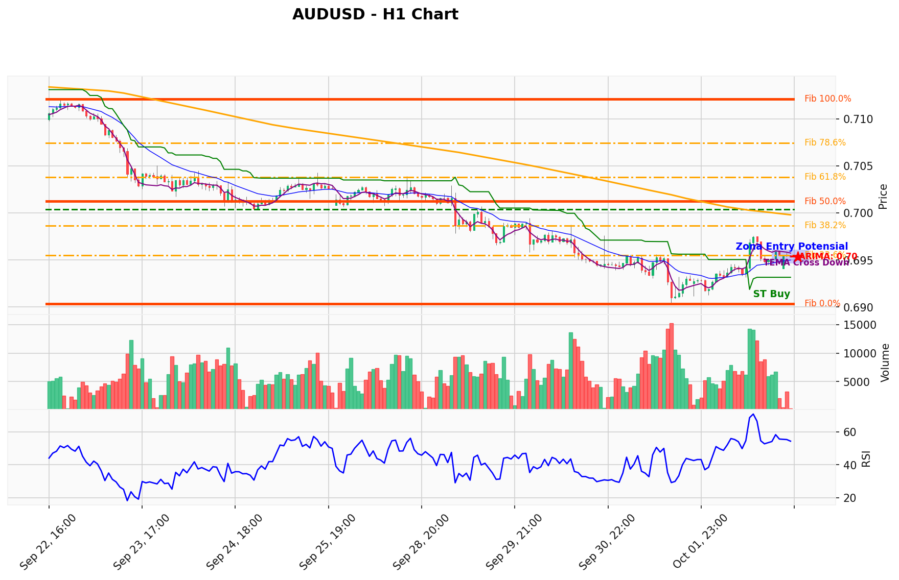 AUDUSD Berada di Titik Kritis: Prediksi Analisis AI Menunjuk Arah BUY