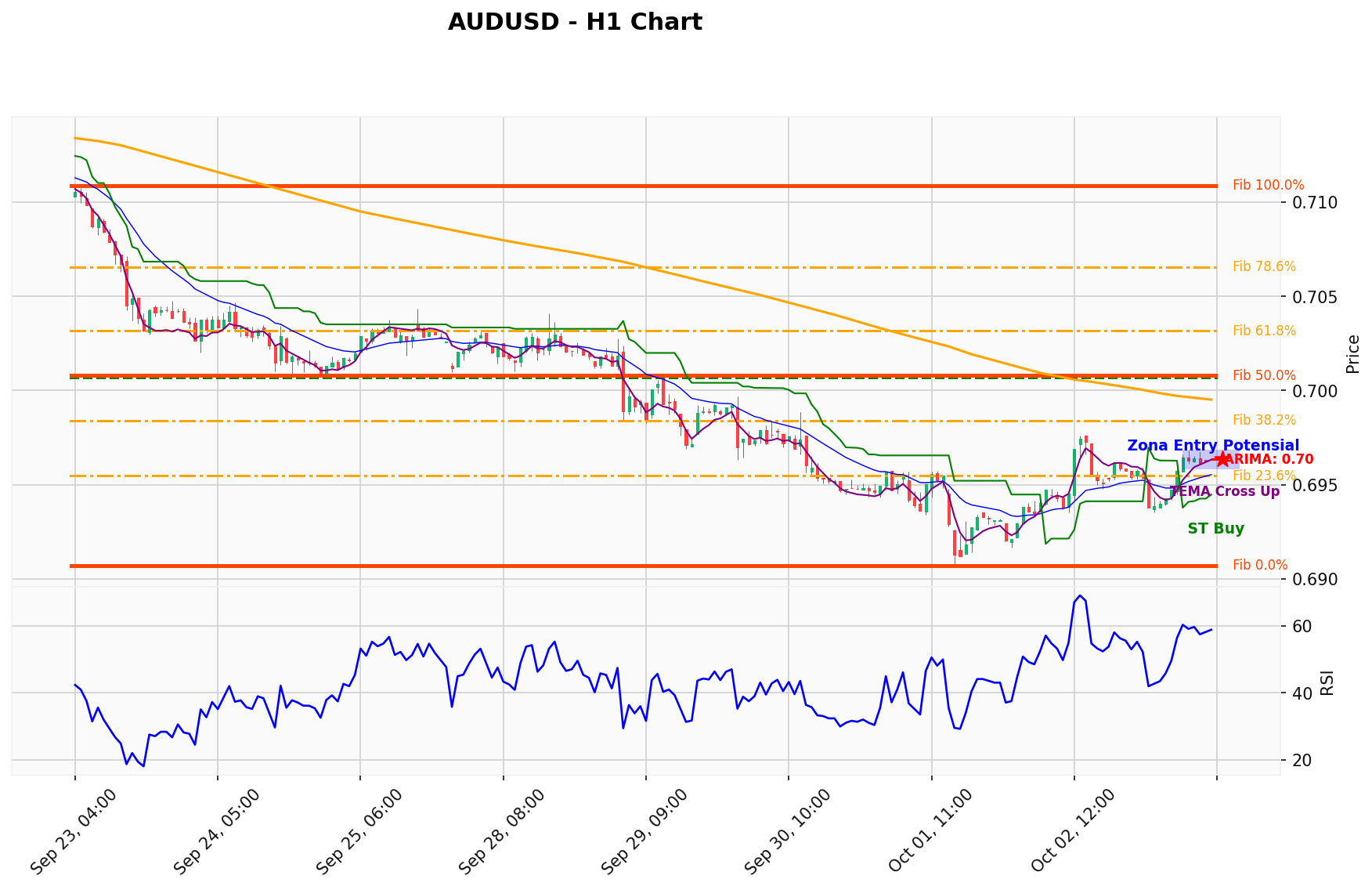 AUDUSD Berada di Titik Kritis: Prediksi Analisis AI Menunjuk Arah BUY