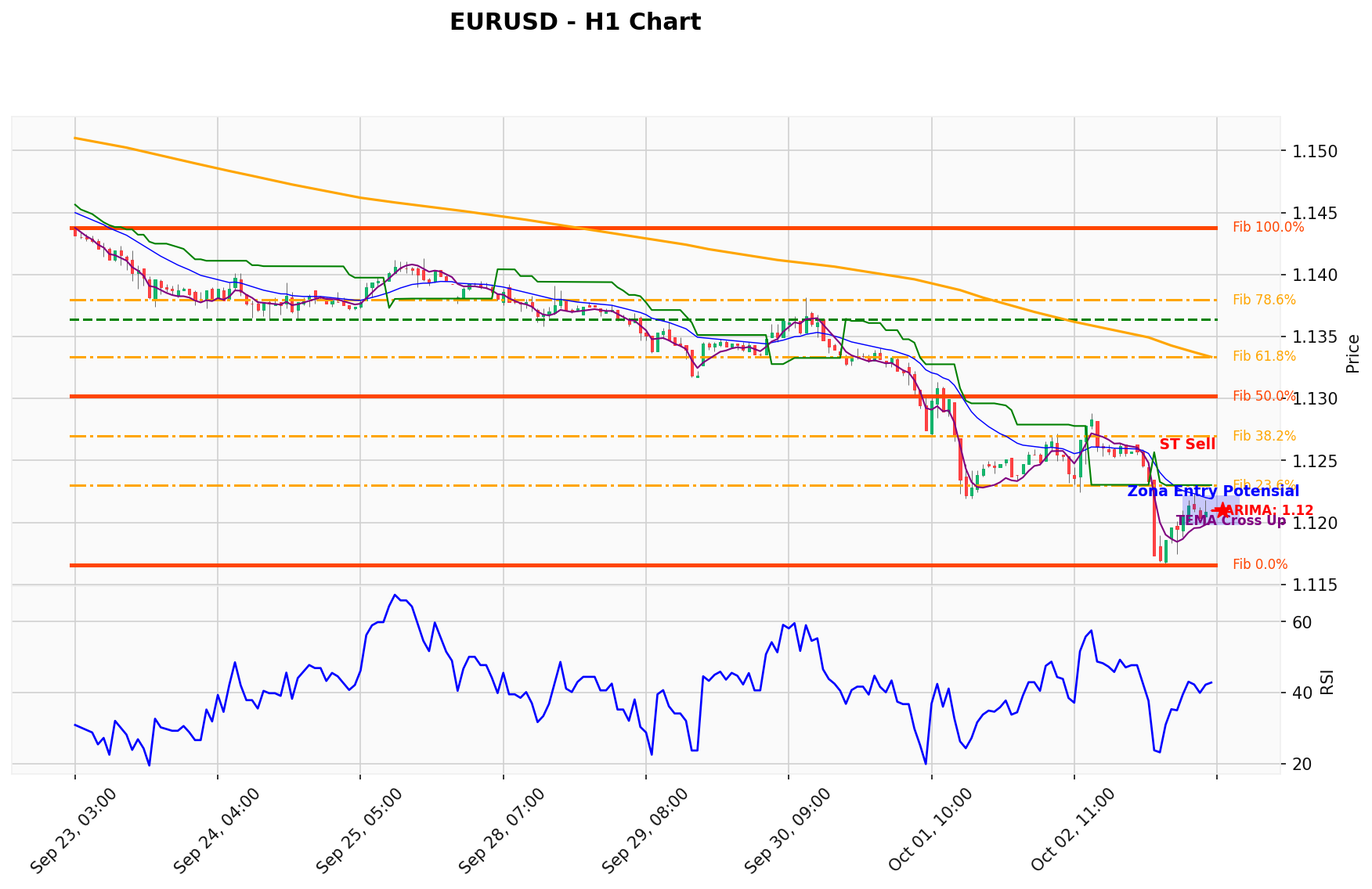 EURUSD Berada di Titik Kritis: Prediksi Analisis AI Menunjuk Arah SELL
