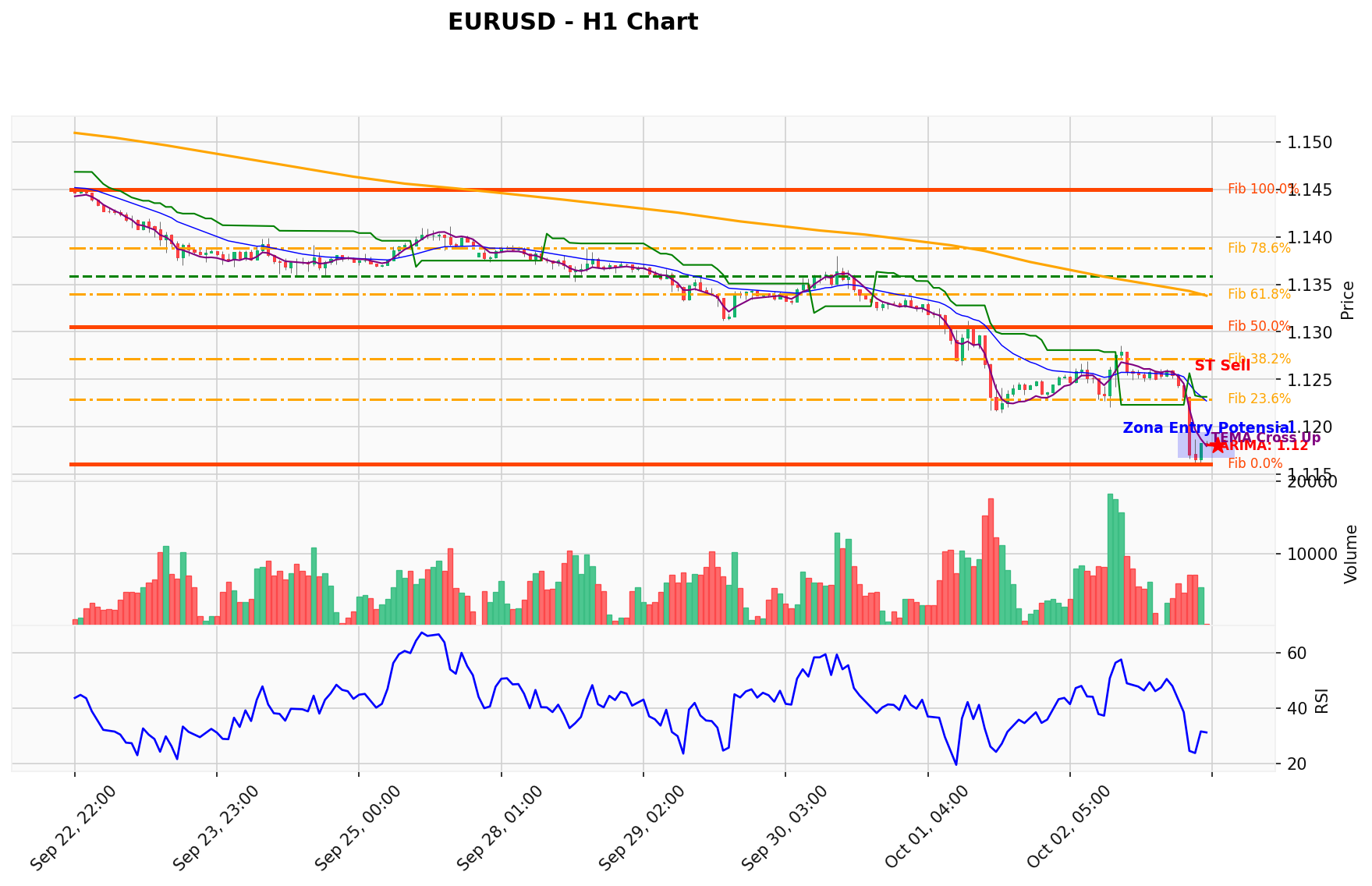 EURUSD Berada di Titik Kritis: Prediksi Analisis AI Menunjuk Arah SELL