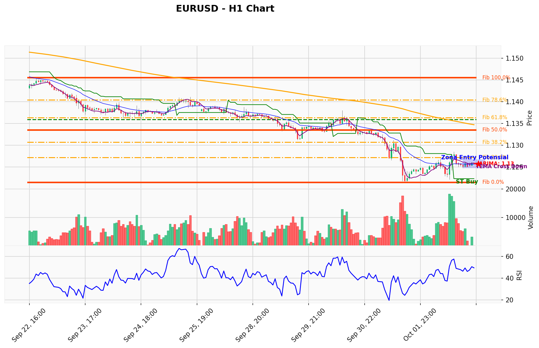 EURUSD Berada di Titik Kritis: Prediksi Analisis AI Menunjuk Arah BUY