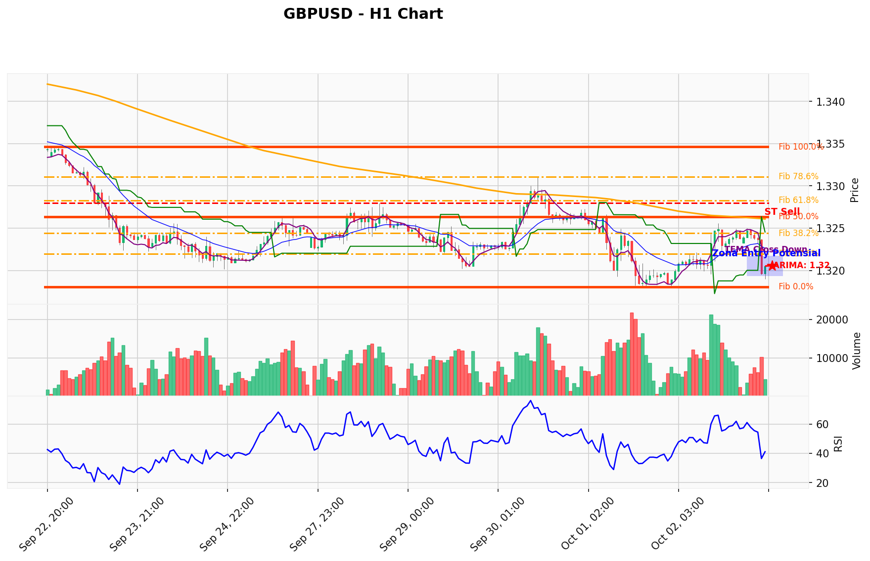 GBPUSD Berada di Titik Kritis: Prediksi Analisis AI Menunjuk Arah SELL