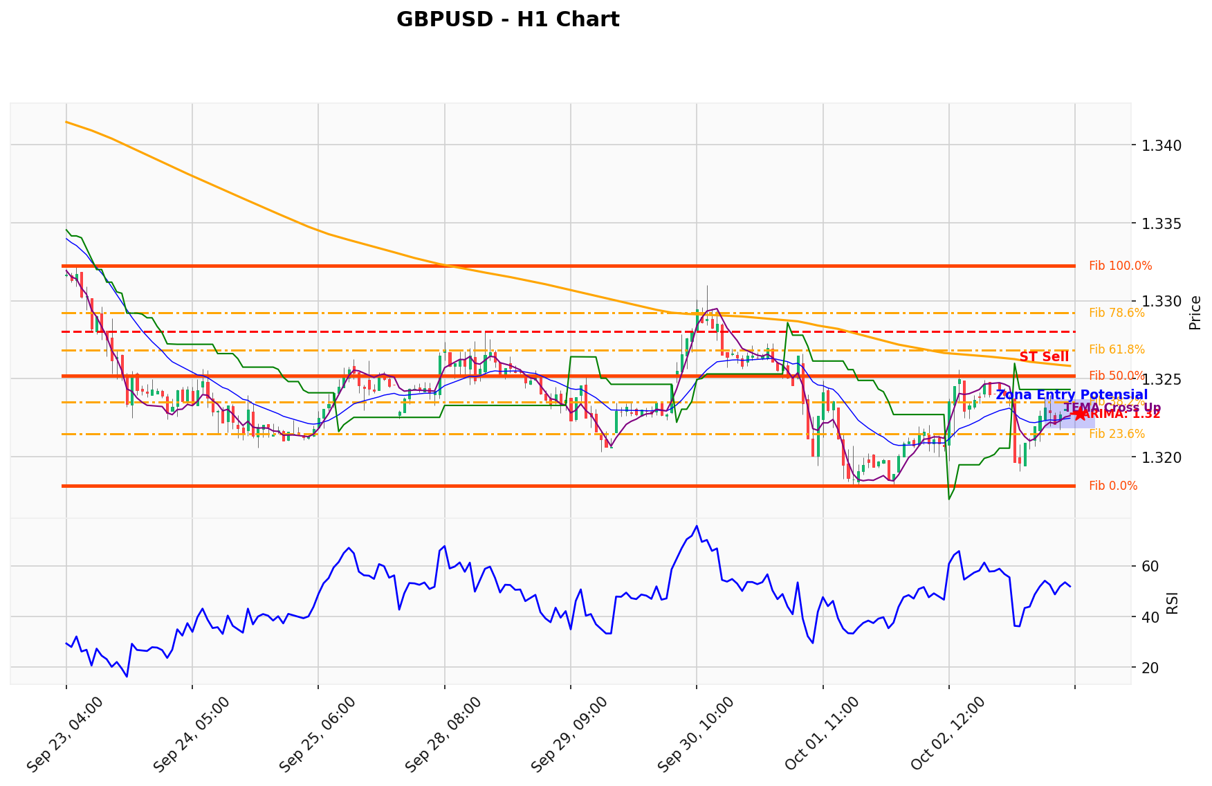 GBPUSD Berada di Titik Kritis: Prediksi Analisis AI Menunjuk Arah SELL