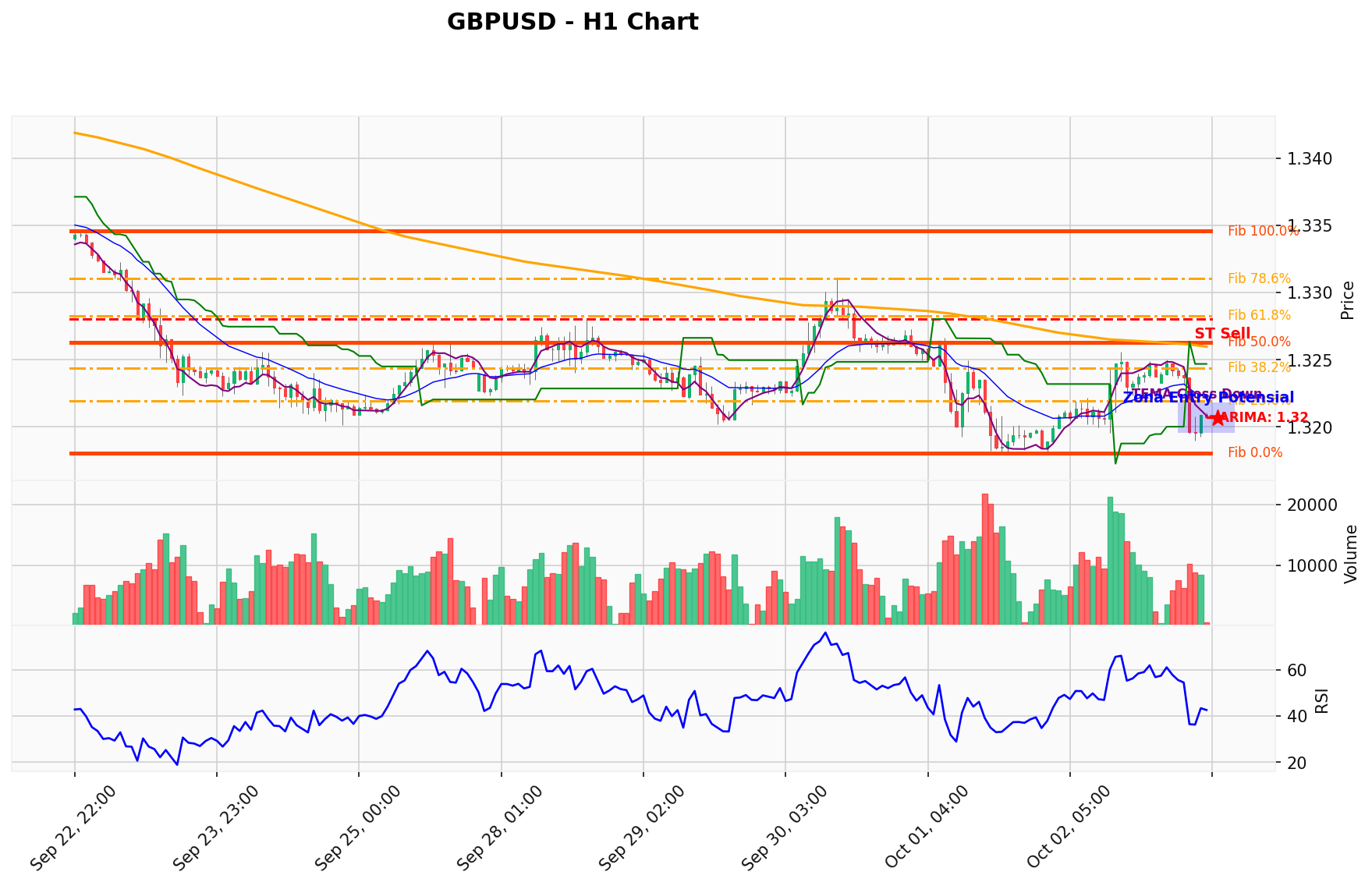 GBPUSD Berada di Titik Kritis: Prediksi Analisis AI Menunjuk Arah SELL