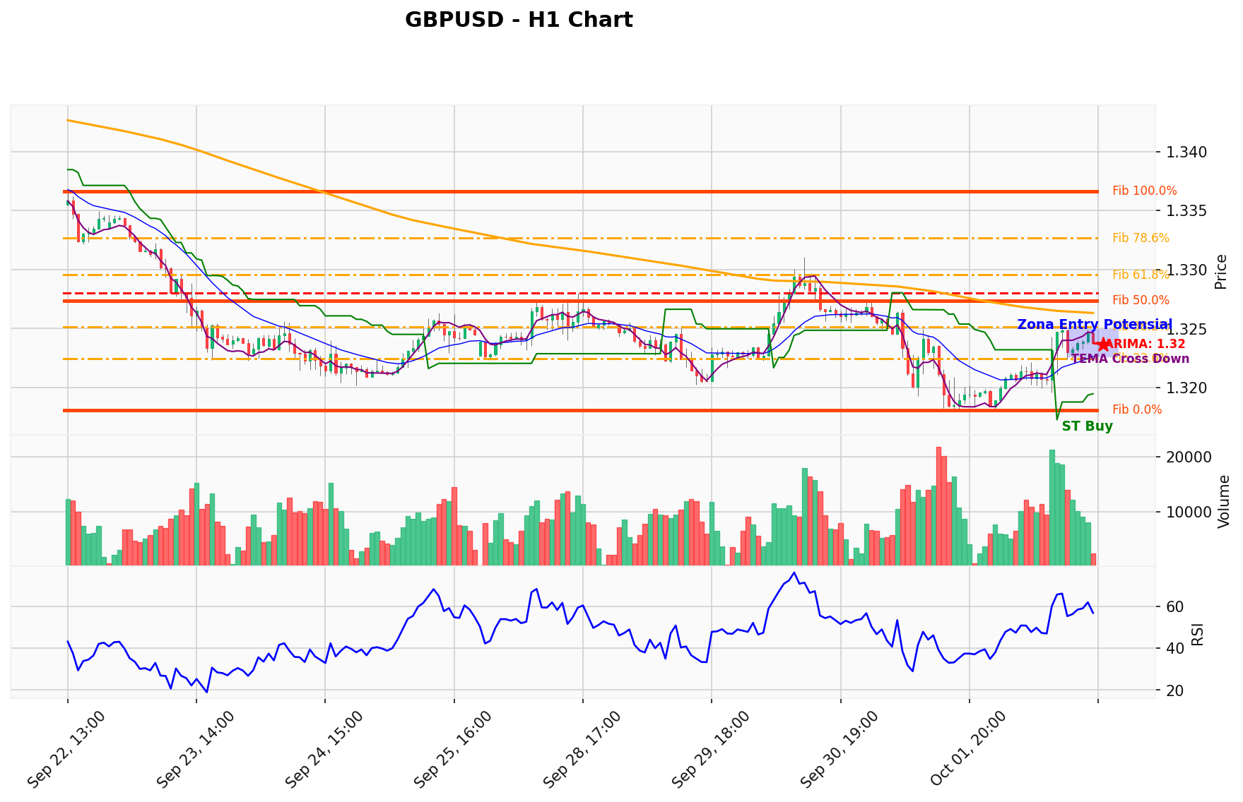 GBPUSD Berada di Titik Kritis: Prediksi Analisis AI Menunjuk Arah BUY