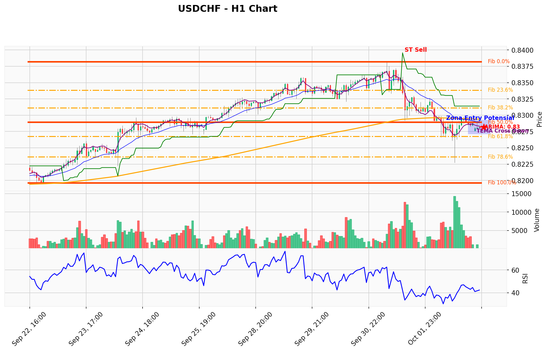 USDCHF Berada di Titik Kritis: Prediksi Analisis AI Menunjuk Arah SELL