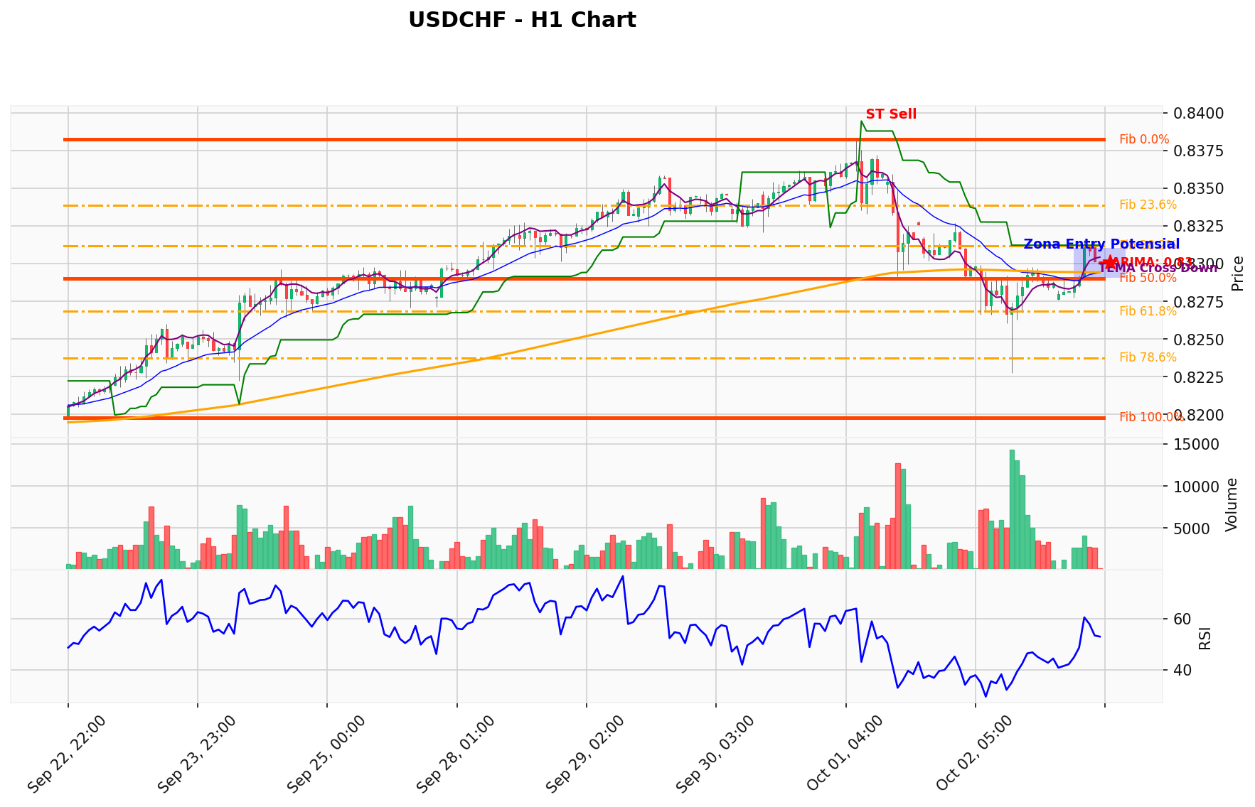 USDCHF Berada di Titik Kritis: Prediksi Analisis AI Menunjuk Arah SELL