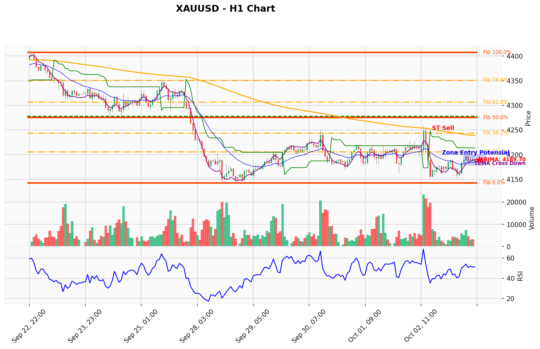 XAUUSD Berada di Titik Kritis: Prediksi Analisis AI Menunjuk Arah SELL