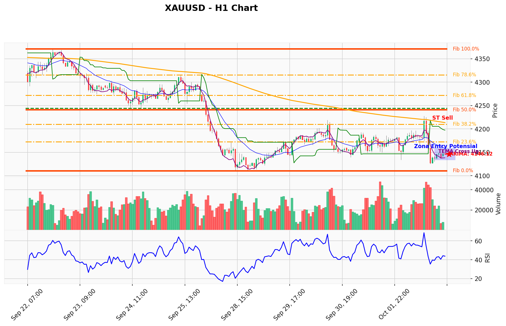 XAUUSD Berada di Titik Kritis: Prediksi Analisis AI Menunjuk Arah SELL