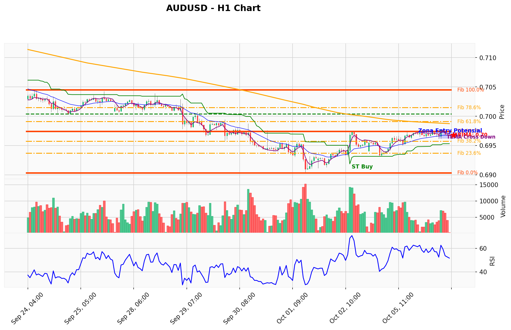 AUDUSD Berada di Titik Kritis: Prediksi Analisis AI Menunjuk Arah BUY