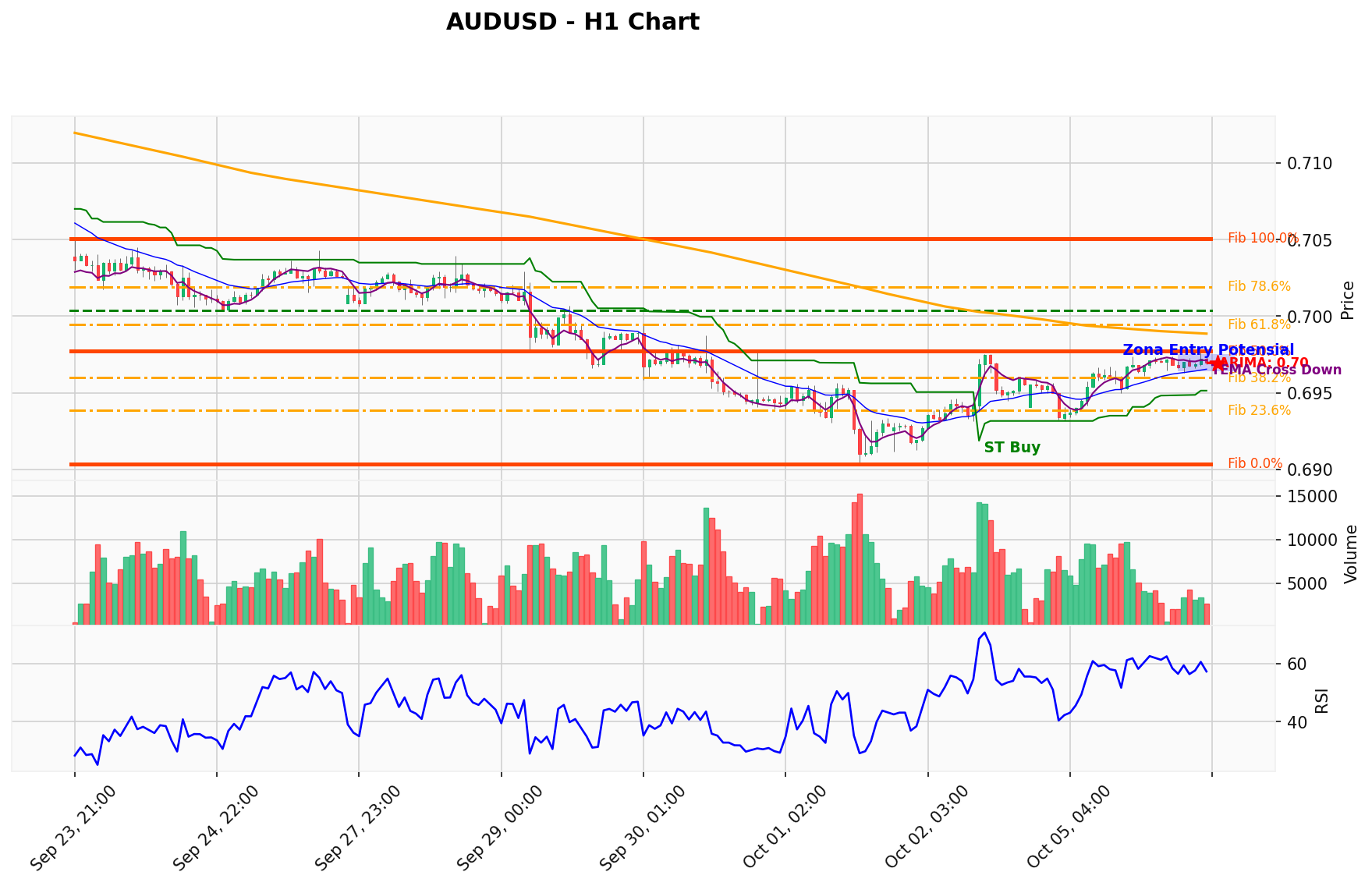 AUDUSD Berada di Titik Kritis: Prediksi Analisis AI Menunjuk Arah BUY