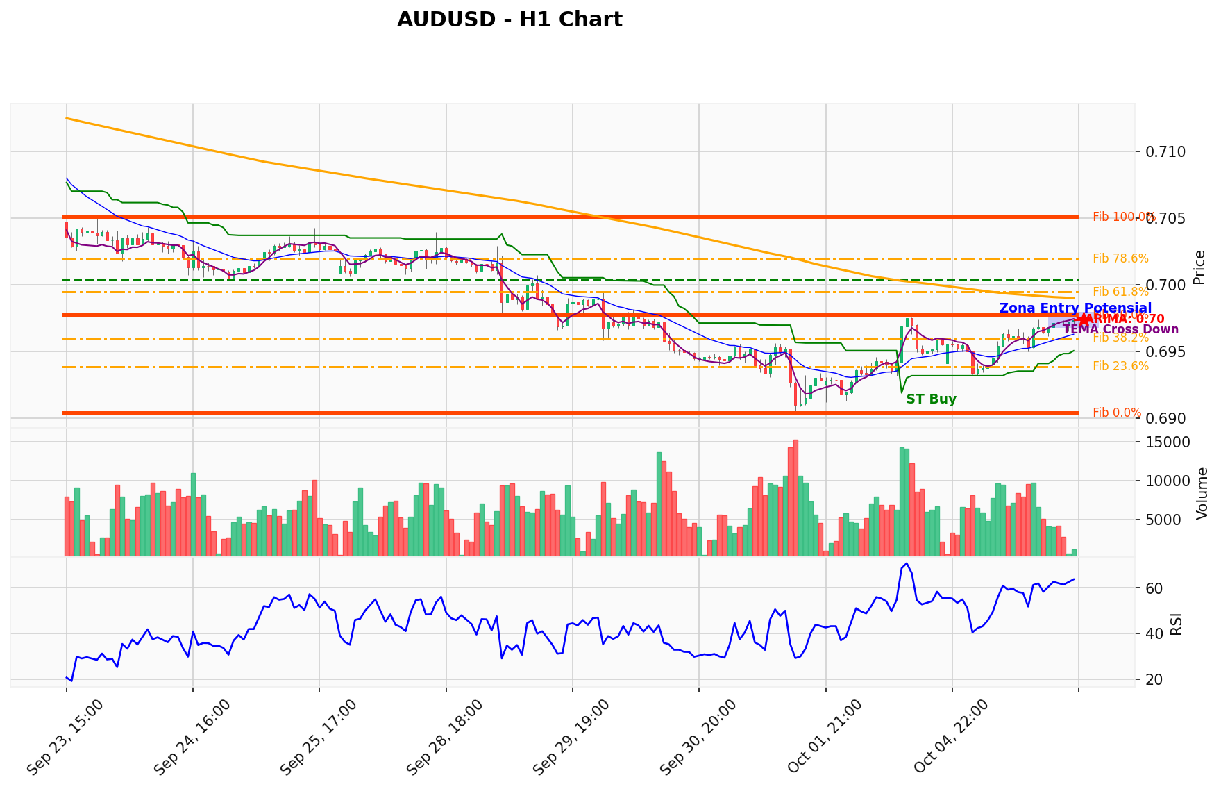 AUDUSD Berada di Titik Kritis: Prediksi Analisis AI Menunjuk Arah BUY
