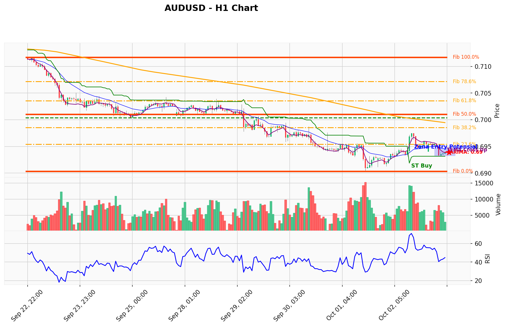 AUDUSD Berada di Titik Kritis: Prediksi Analisis AI Menunjuk Arah BUY