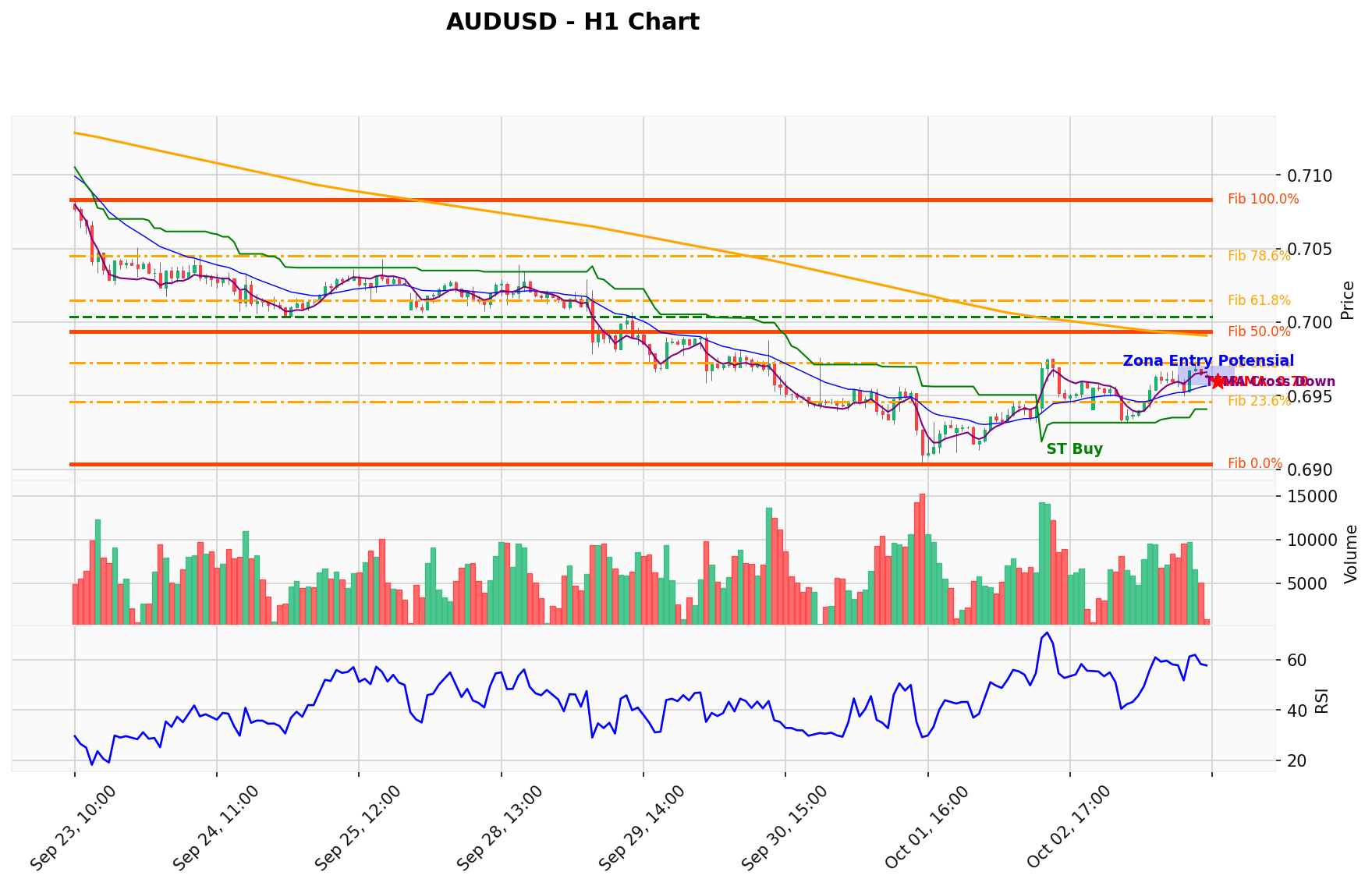 AUDUSD Berada di Titik Kritis: Prediksi Analisis AI Menunjuk Arah BUY