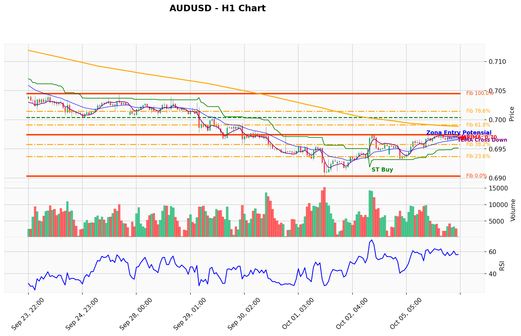 AUDUSD Berada di Titik Kritis: Prediksi Analisis AI Menunjuk Arah BUY