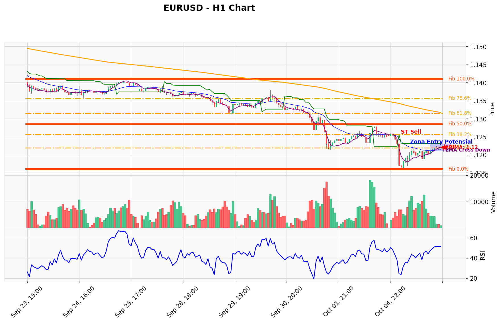 EURUSD Berada di Titik Kritis: Prediksi Analisis AI Menunjuk Arah SELL
