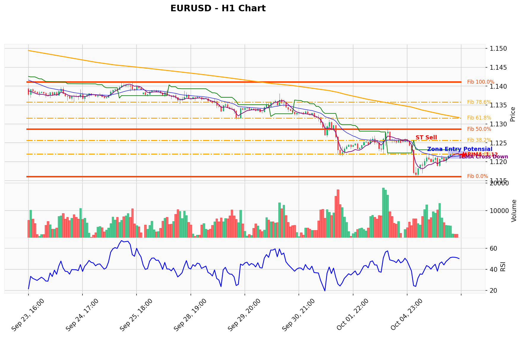 EURUSD Berada di Titik Kritis: Prediksi Analisis AI Menunjuk Arah SELL