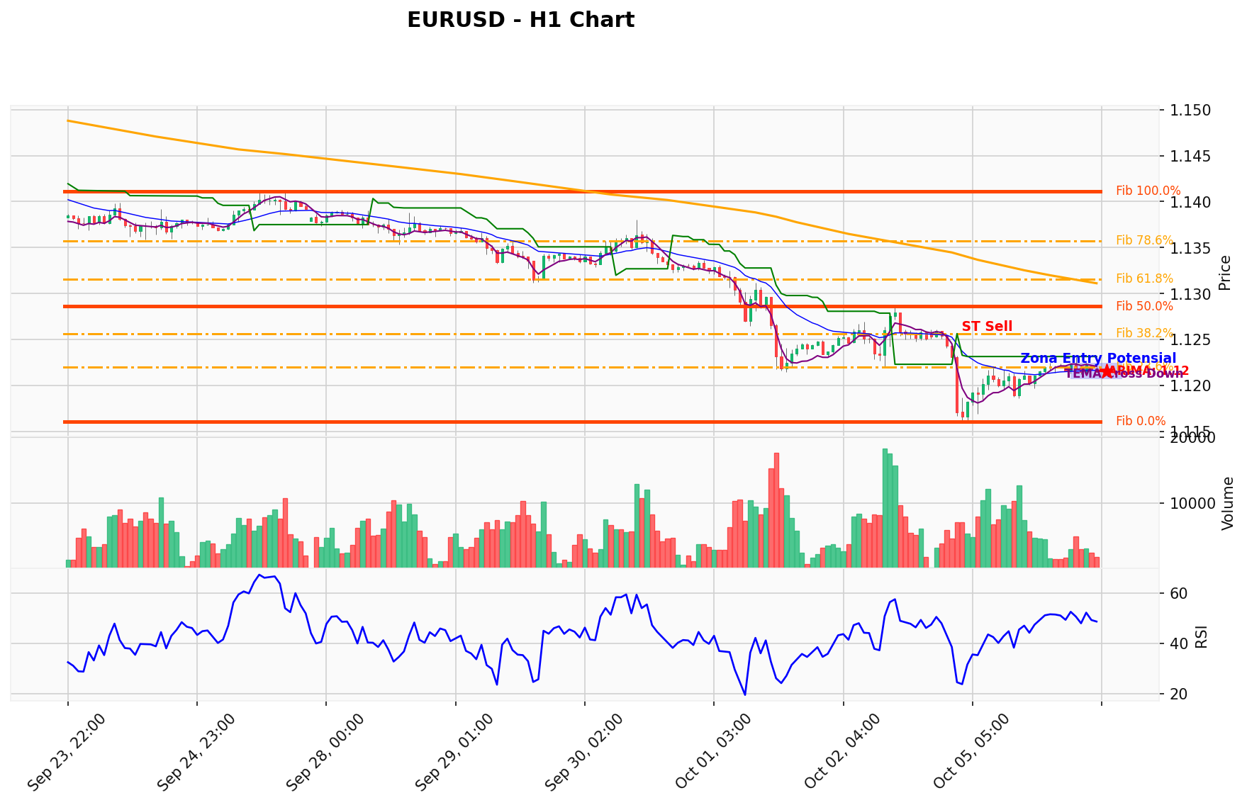 EURUSD Berada di Titik Kritis: Prediksi Analisis AI Menunjuk Arah SELL