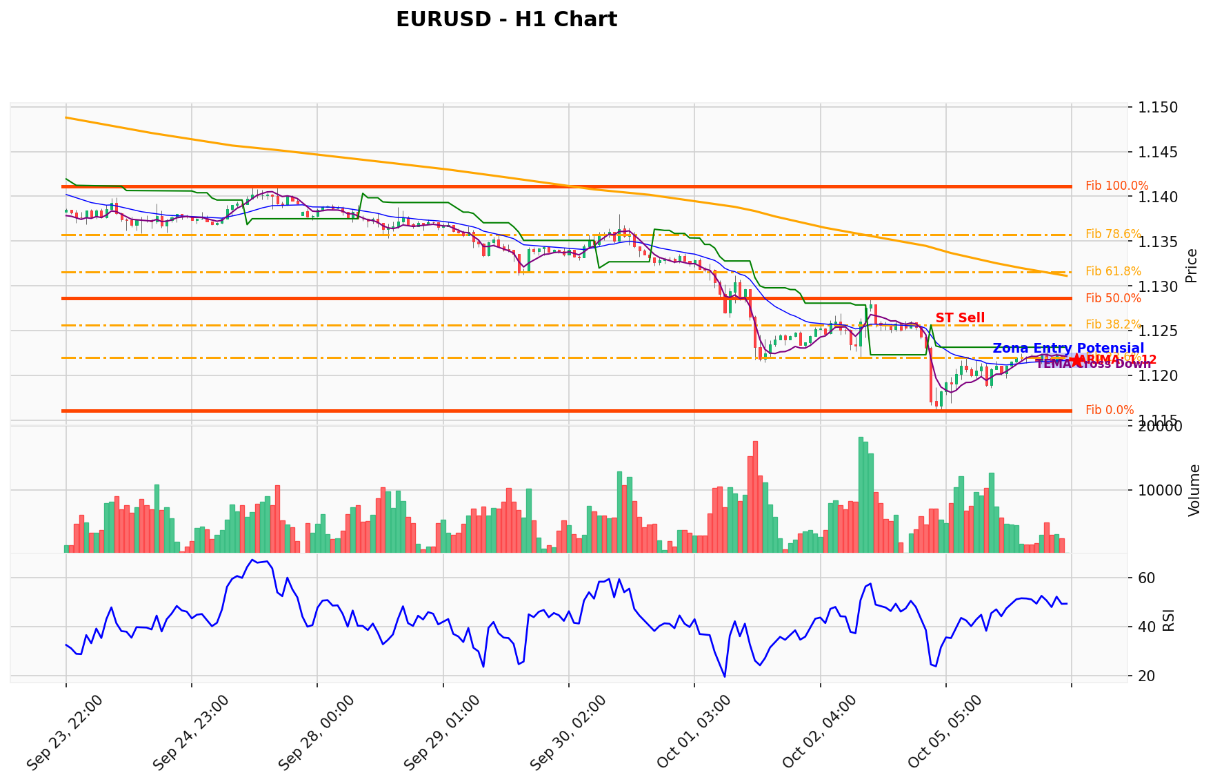 EURUSD Berada di Titik Kritis: Prediksi Analisis AI Menunjuk Arah SELL