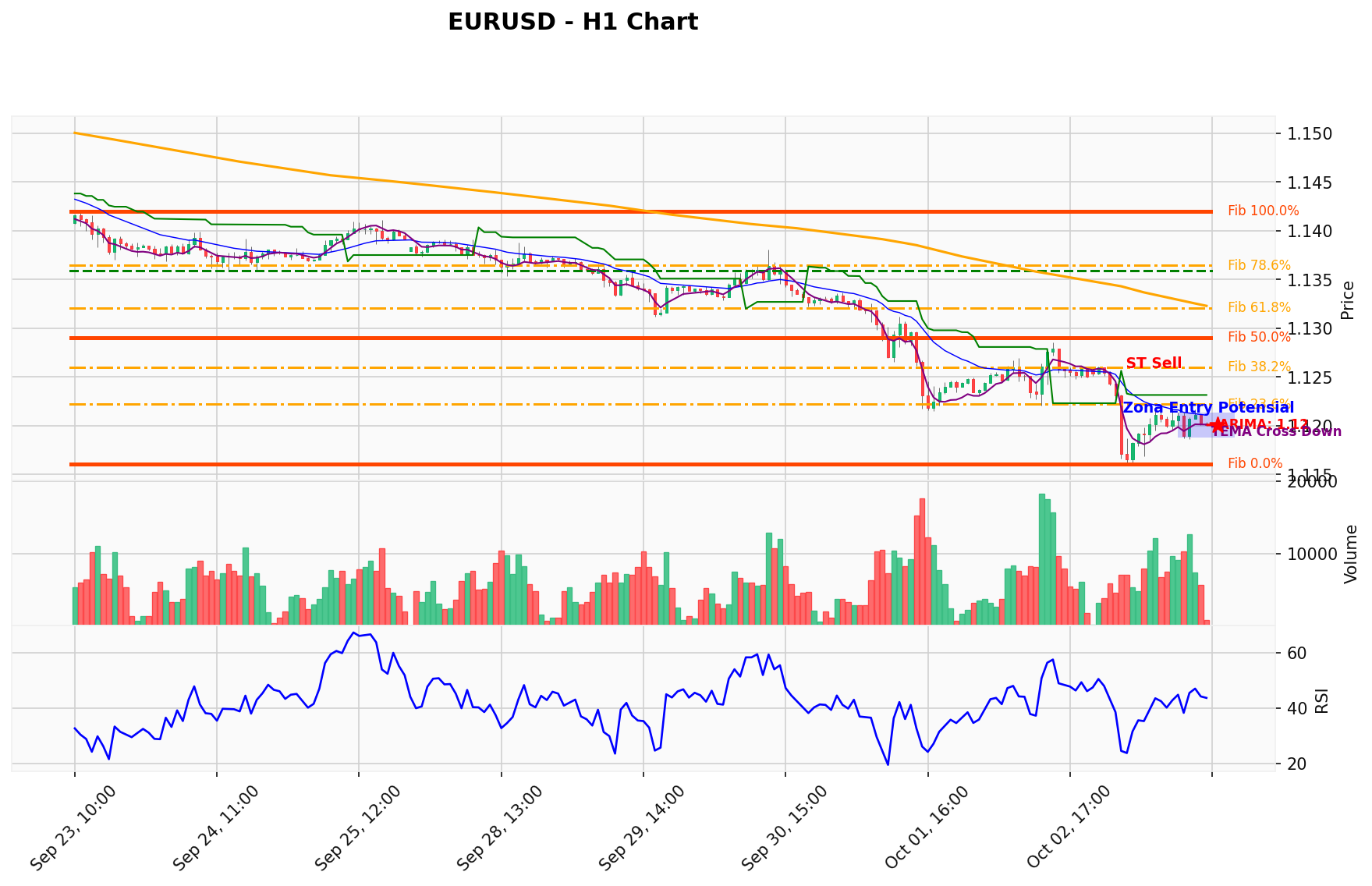 EURUSD Berada di Titik Kritis: Prediksi Analisis AI Menunjuk Arah SELL