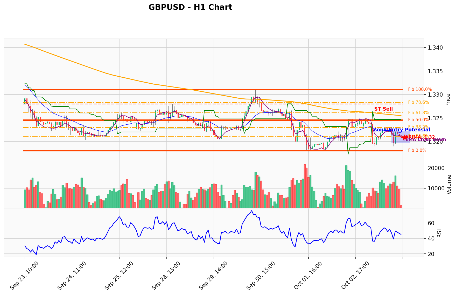 GBPUSD Berada di Titik Kritis: Prediksi Analisis AI Menunjuk Arah SELL
