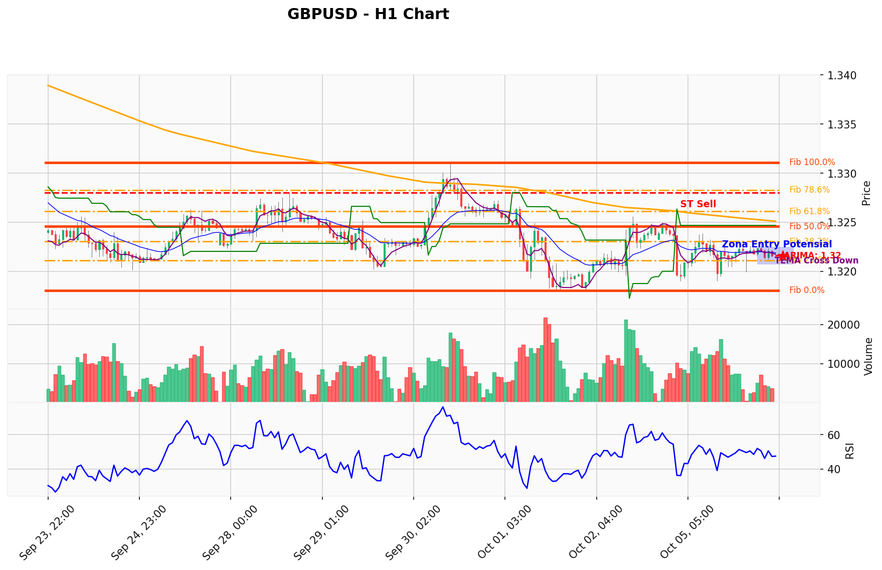 GBPUSD Berada di Titik Kritis: Prediksi Analisis AI Menunjuk Arah SELL