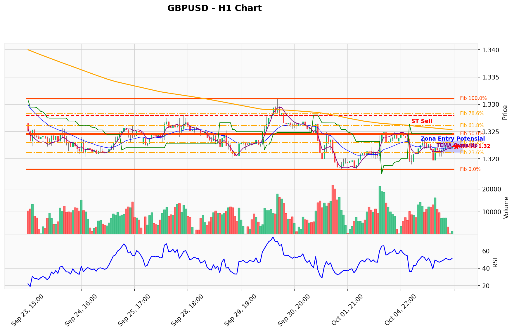 GBPUSD Berada di Titik Kritis: Prediksi Analisis AI Menunjuk Arah SELL