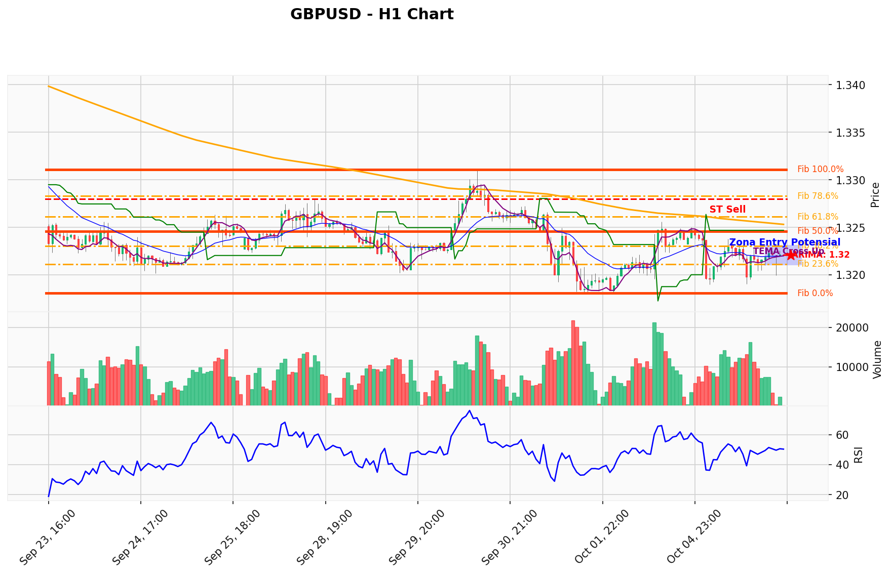 GBPUSD Berada di Titik Kritis: Prediksi Analisis AI Menunjuk Arah SELL