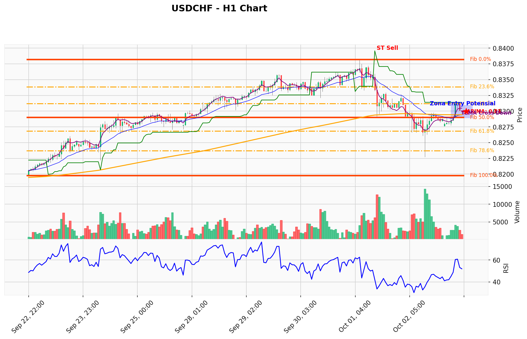 USDCHF Berada di Titik Kritis: Prediksi Analisis AI Menunjuk Arah SELL