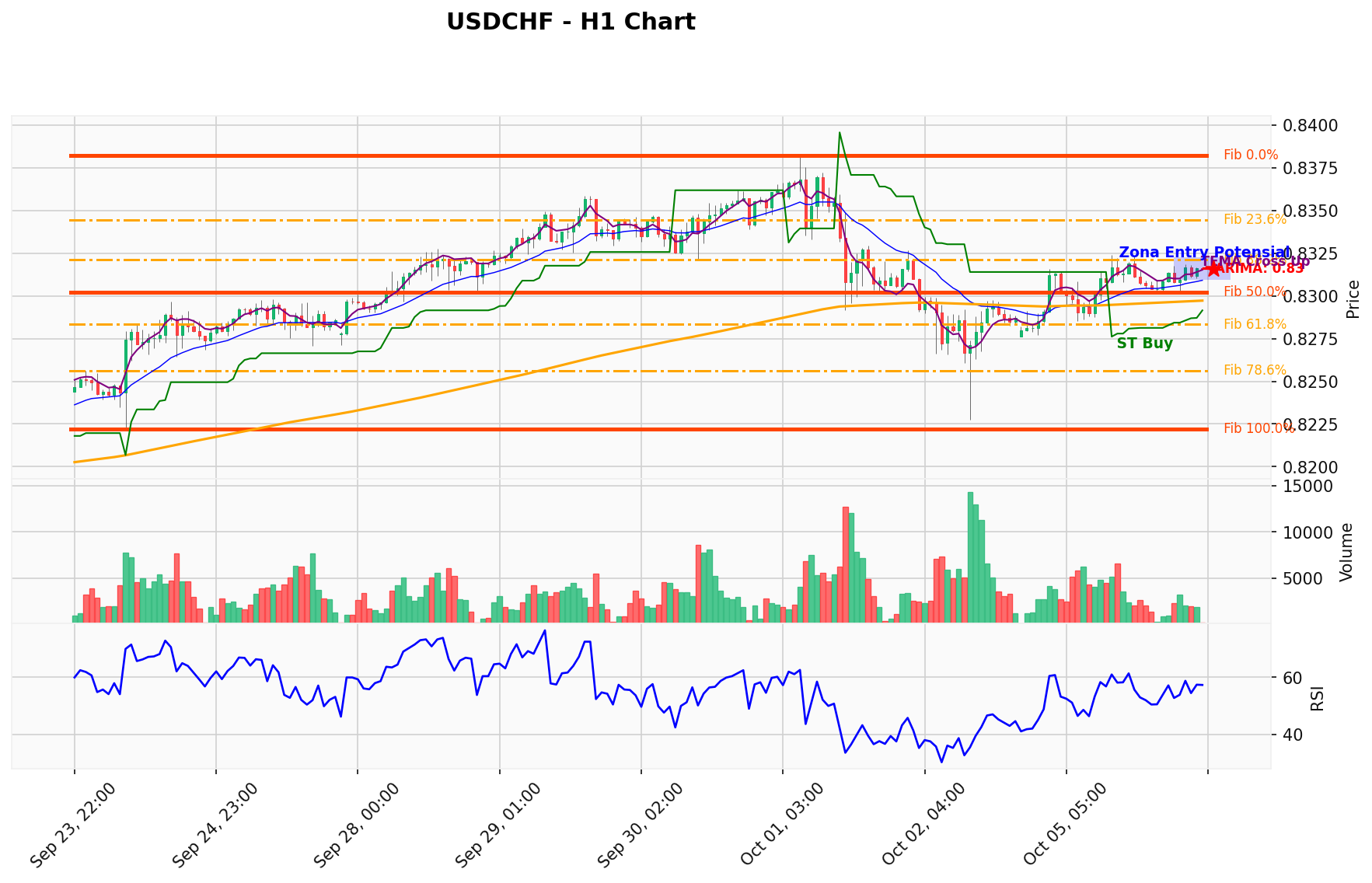 USDCHF Berada di Titik Kritis: Prediksi Analisis AI Menunjuk Arah BUY