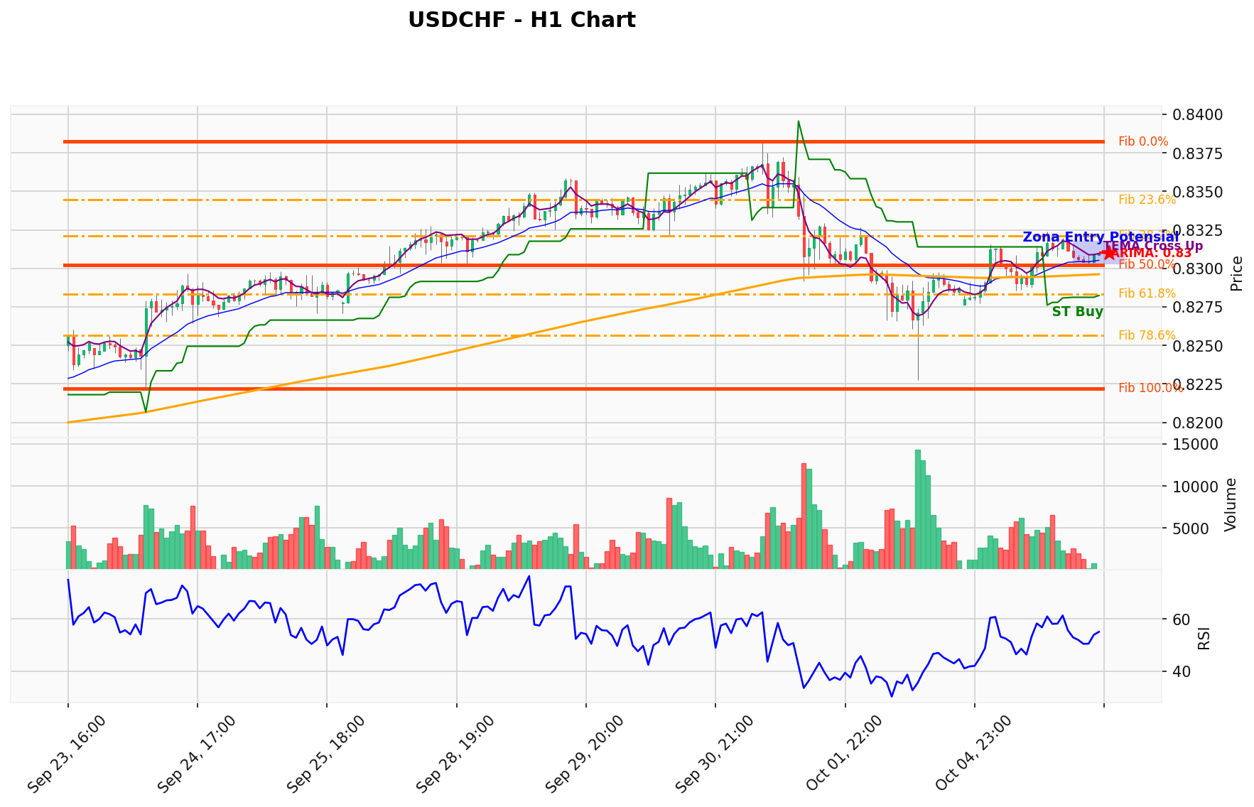 USDCHF Berada di Titik Kritis: Prediksi Analisis AI Menunjuk Arah BUY