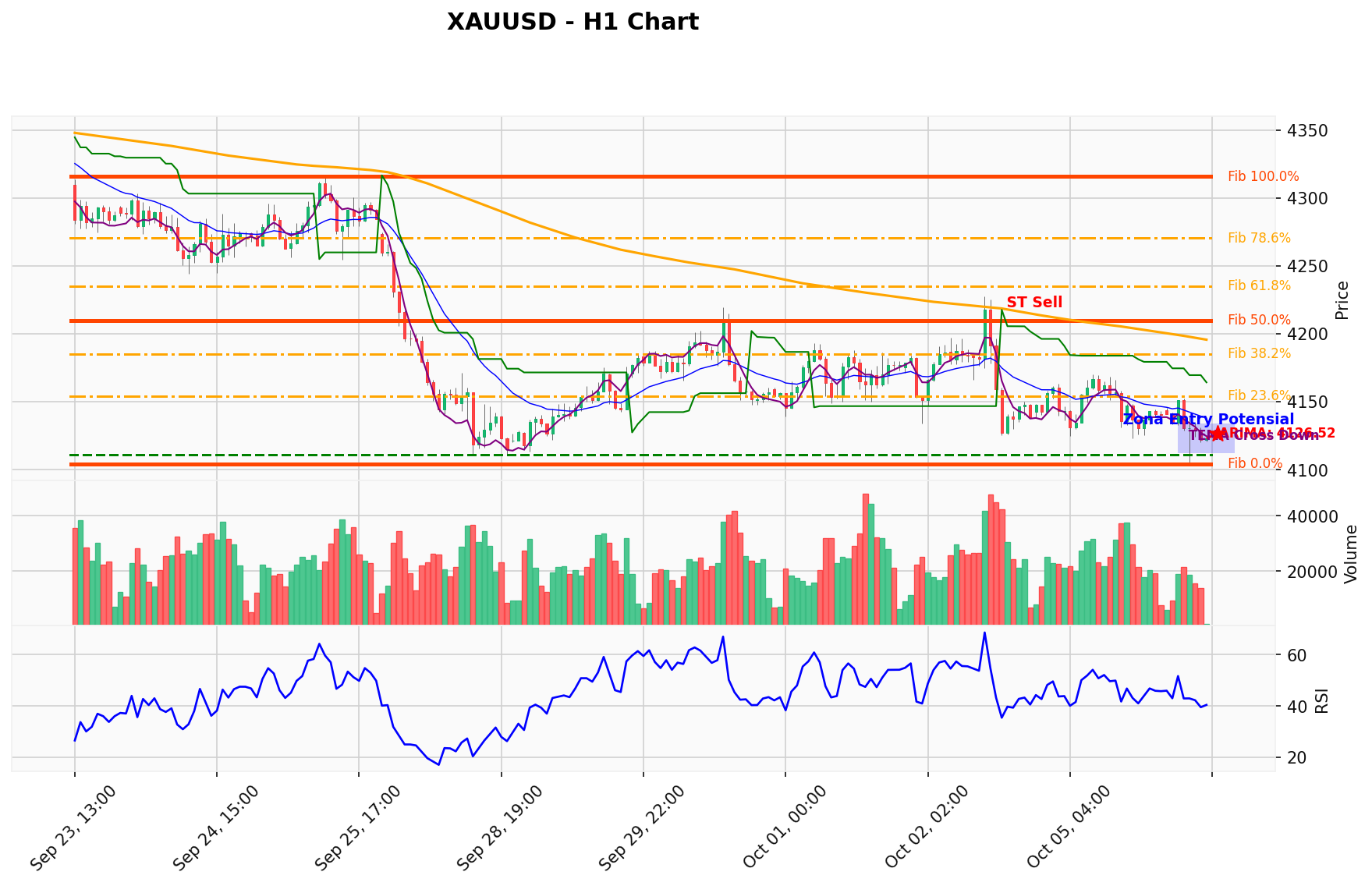 XAUUSD Berada di Titik Kritis: Prediksi Analisis AI Menunjuk Arah SELL