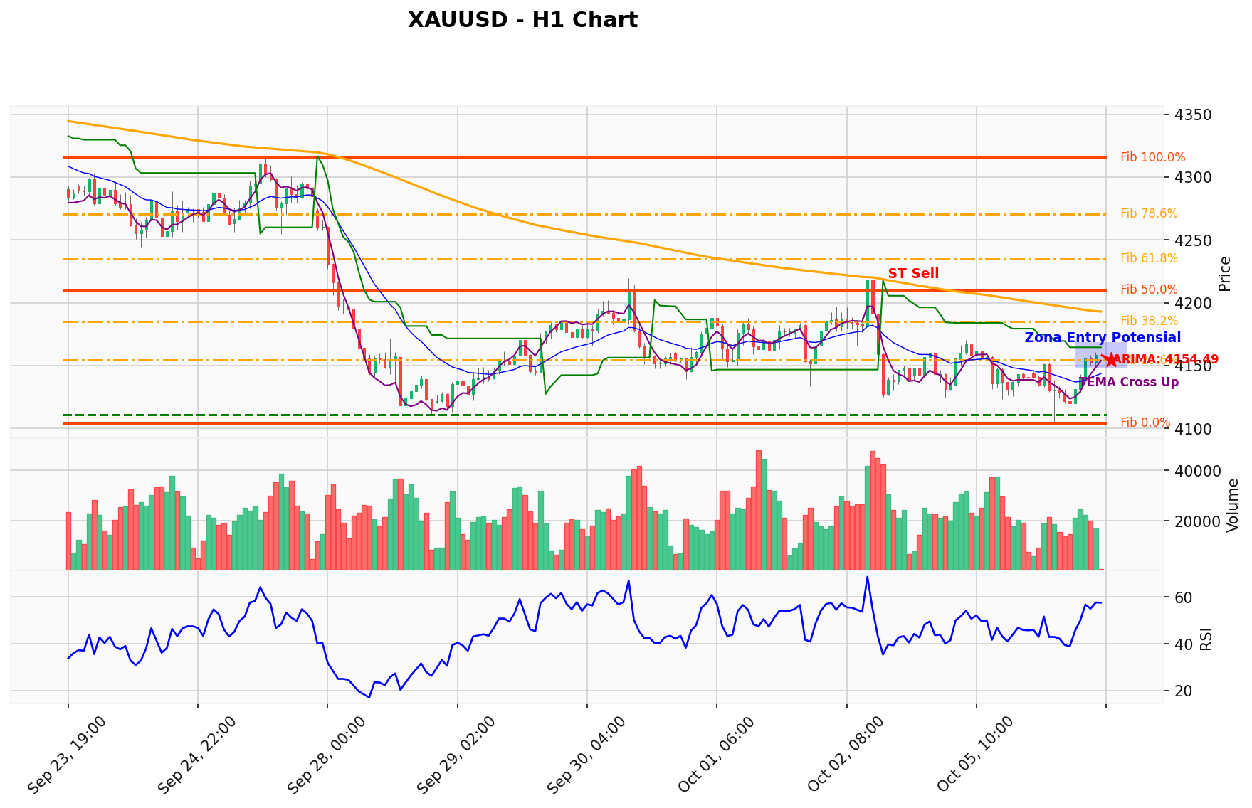 XAUUSD Berada di Titik Kritis: Prediksi Analisis AI Menunjuk Arah BUY