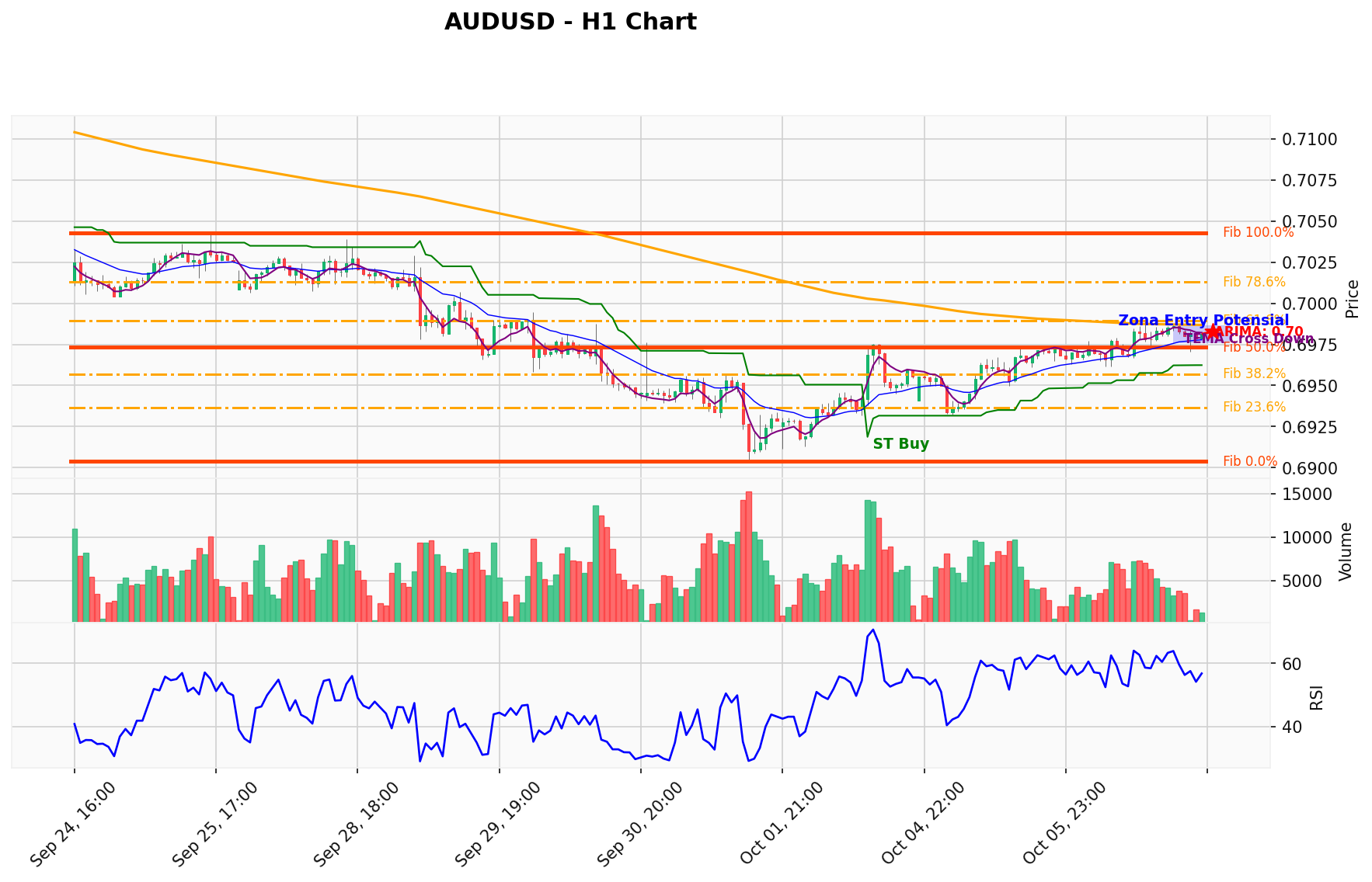AUDUSD Berada di Titik Kritis: Prediksi Analisis AI Menunjuk Arah BUY